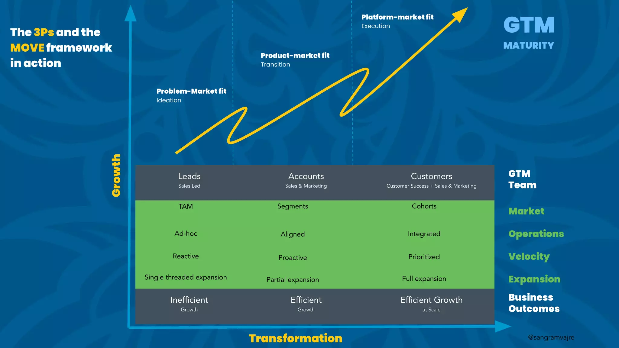 @sangramvajre
The 3Ps and the
MOVE framework
in action
Transformation
GTM
Team
Market
Operations
Velocity
Expansion
Business
Outcomes
TAM
Ad-hoc
Reactive
Single threaded expansion
Segments
Aligned
Proactive
Partial expansion
Cohorts
Integrated
Prioritized
Full expansion
Leads
Sales Led
Accounts
Sales & Marketing
Customers
Customer Success + Sales & Marketing
Inefﬁcient
Growth
Efﬁcient
Growth
Efﬁcient Growth
at Scale
GTM
MATURITY
Problem-Market fit
Ideation
Product-market fit
Transition
Platform-market fit
Execution
Growth
 