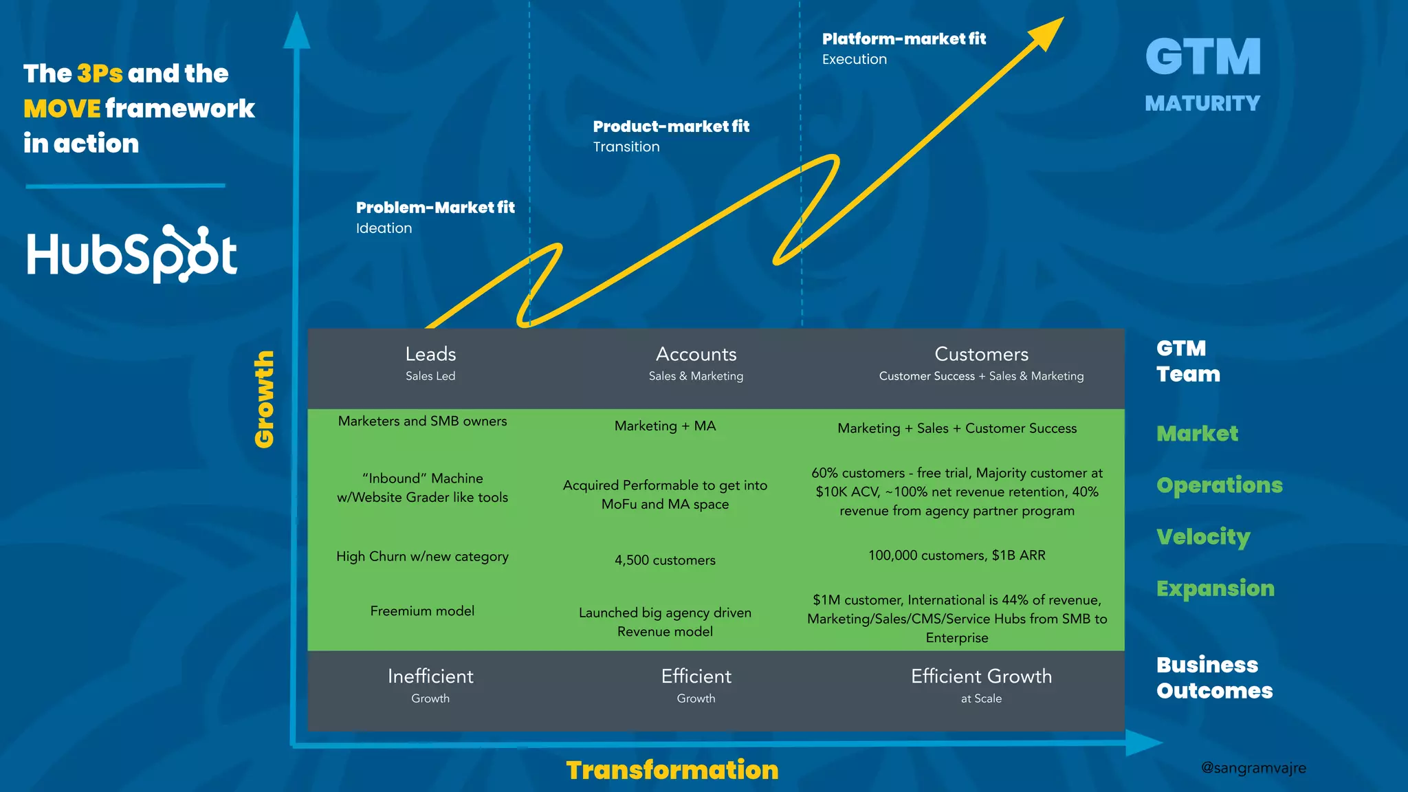 @sangramvajre
The 3Ps and the
MOVE framework
in action
Transformation
GTM
MATURITY
GTM
Team
Market
Operations
Velocity
Expansion
Business
Outcomes
Problem-Market fit
Ideation
Product-market fit
Transition
Platform-market fit
Execution
Marketers and SMB owners
“Inbound” Machine
w/Website Grader like tools
High Churn w/new category
Freemium model
Marketing + MA
Acquired Performable to get into
MoFu and MA space
4,500 customers
Launched big agency driven
Revenue model
Marketing + Sales + Customer Success
60% customers - free trial, Majority customer at
$10K ACV, ~100% net revenue retention, 40%
revenue from agency partner program
100,000 customers, $1B ARR
$1M customer, International is 44% of revenue,
Marketing/Sales/CMS/Service Hubs from SMB to
Enterprise
Leads
Sales Led
Accounts
Sales & Marketing
Customers
Customer Success + Sales & Marketing
Inefﬁcient
Growth
Efﬁcient
Growth
Efﬁcient Growth
at Scale
Growth
 