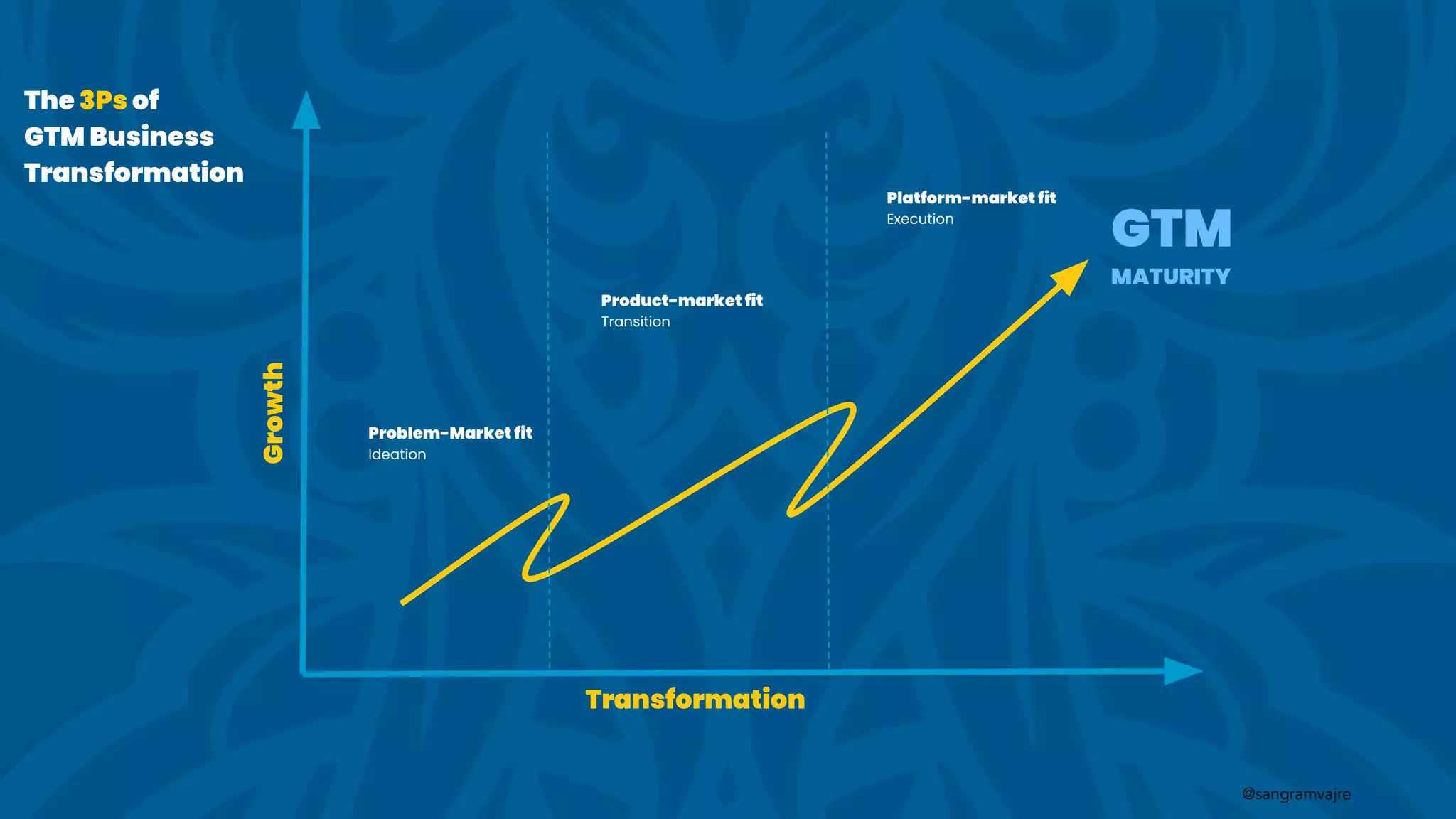 @sangramvajre
The 3Ps of
GTM Business
Transformation
Growth
Transformation
Problem-Market fit
Ideation
Product-market fit
Transition
Platform-market fit
Execution
GTM
MATURITY
 