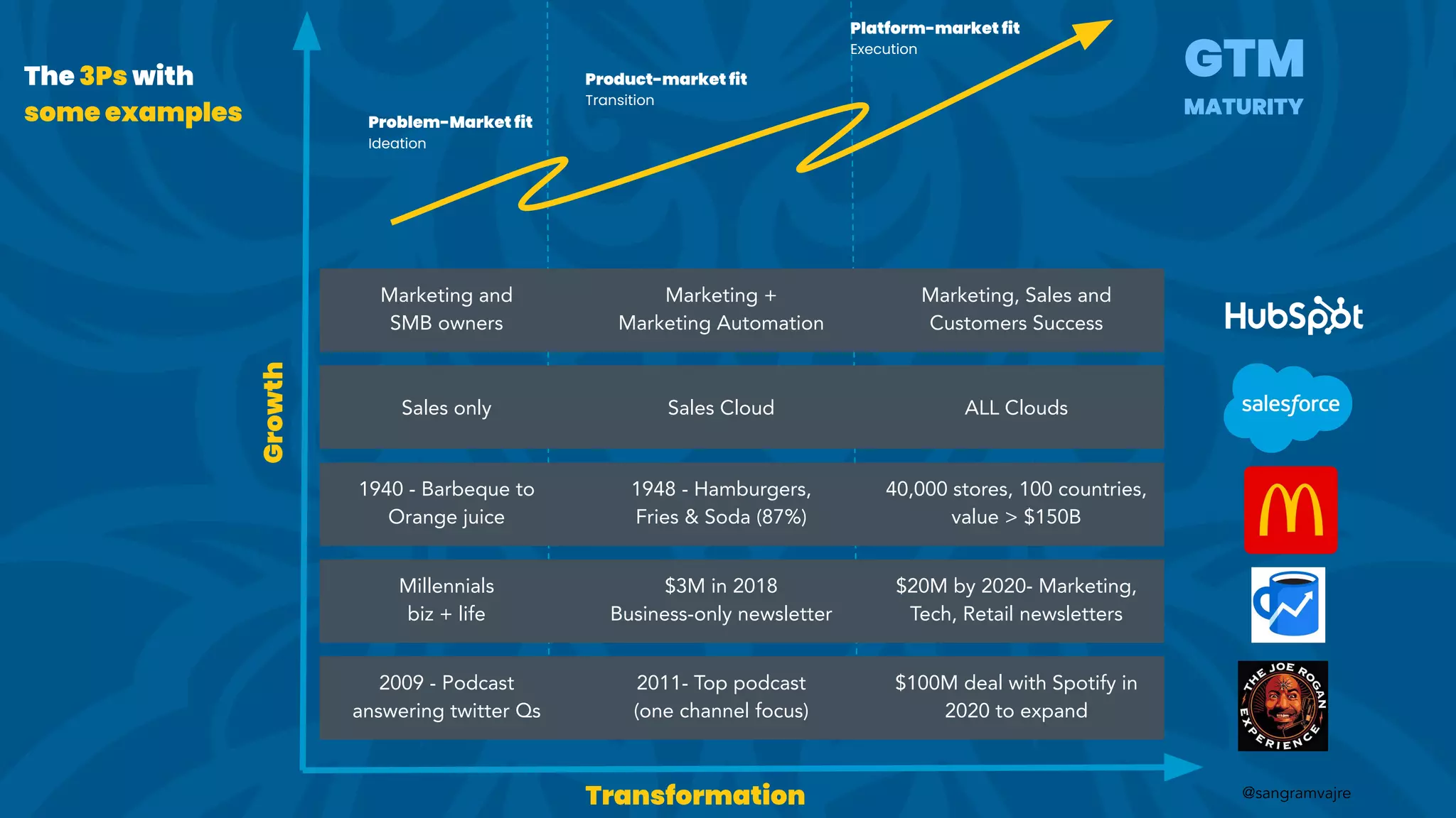 @sangramvajre
The 3Ps with
some examples
Transformation
GTM
MATURITY
Problem-Market fit
Ideation
Product-market fit
Transition
Platform-market fit
Execution
Growth
Marketing and
SMB owners
Marketing +
Marketing Automation
Marketing, Sales and
Customers Success
Sales only Sales Cloud ALL Clouds
1940 - Barbeque to
Orange juice
1948 - Hamburgers,
Fries & Soda (87%)
40,000 stores, 100 countries,
value > $150B
Millennials
biz + life
$3M in 2018
Business-only newsletter
$20M by 2020- Marketing,
Tech, Retail newsletters
2009 - Podcast
answering twitter Qs
2011- Top podcast
(one channel focus)
$100M deal with Spotify in
2020 to expand
 