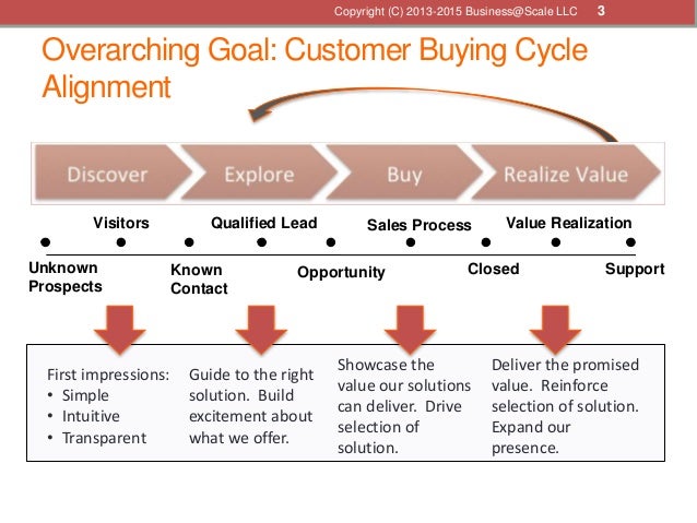 Business plan buying patterns