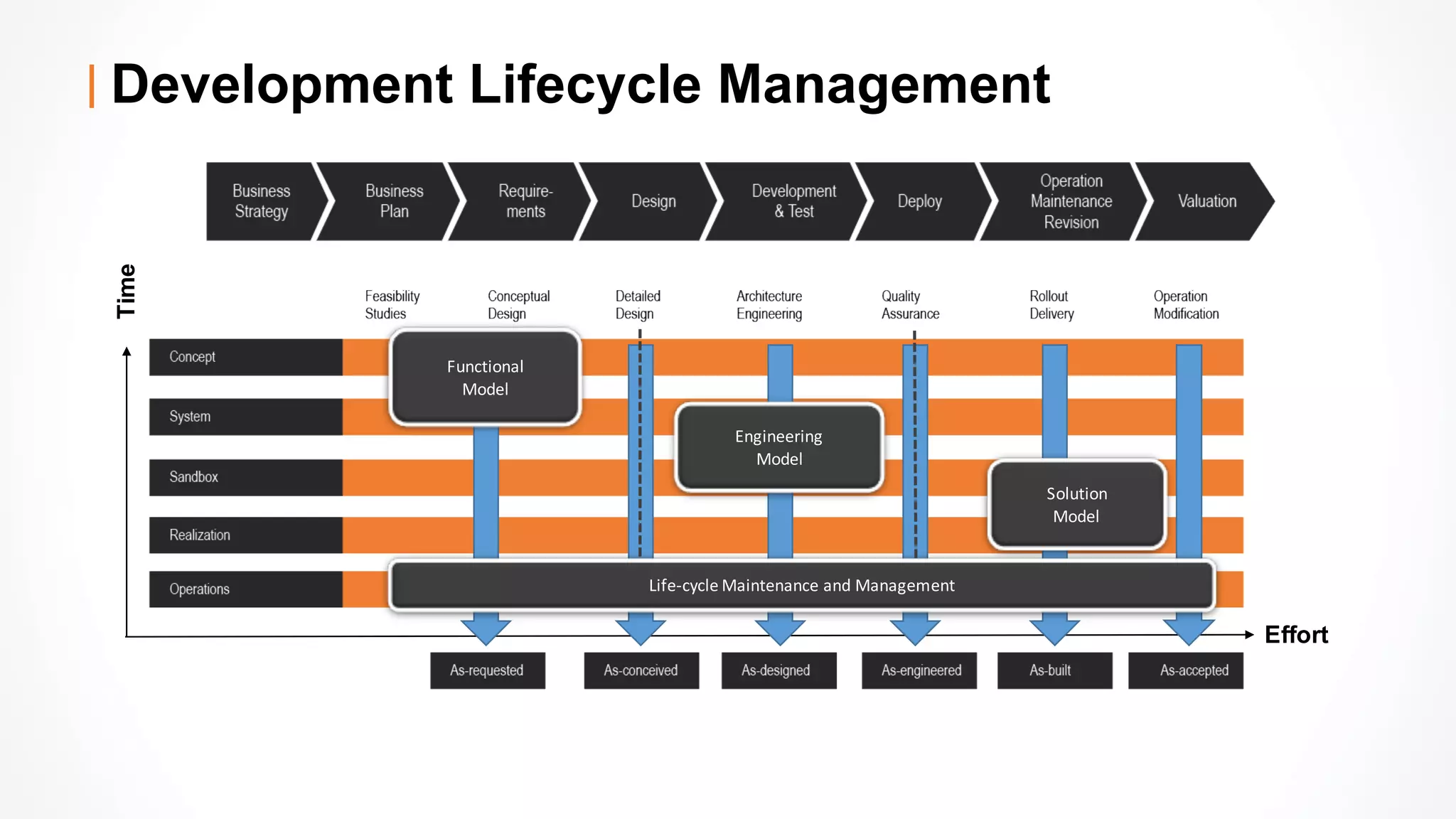 Development Lifecycle Management
Time
Effort
Functional
Model
Engineering
Model
Solution
Model
Life-cycle	Maintenance	and	Management	
 