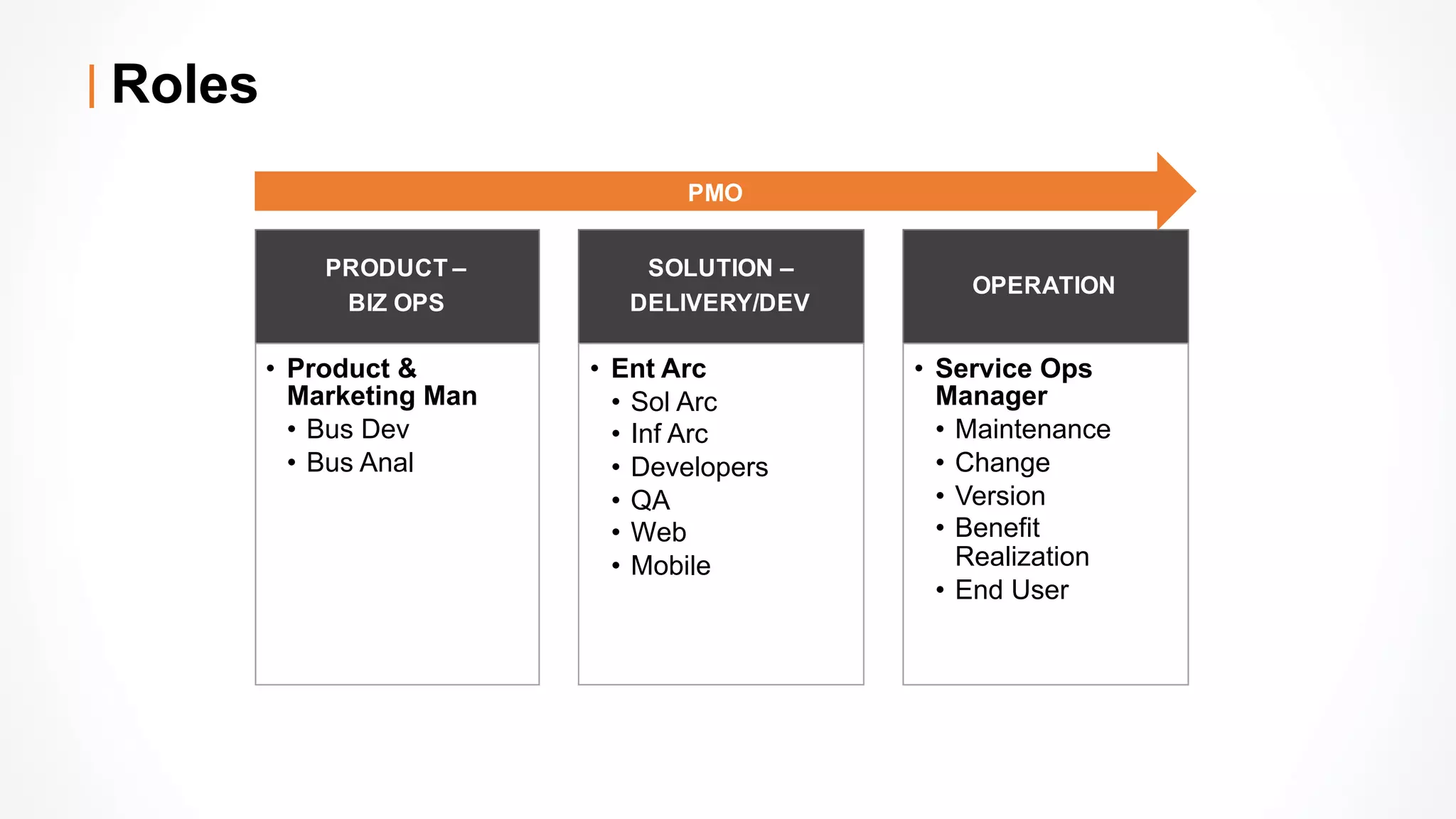 Roles
PRODUCT –
BIZ OPS
• Product &
Marketing Man
• Bus Dev
• Bus Anal
SOLUTION –
DELIVERY/DEV
• Ent Arc
• Sol Arc
• Inf Arc
• Developers
• QA
• Web
• Mobile
OPERATION
• Service Ops
Manager
• Maintenance
• Change
• Version
• Benefit
Realization
• End User
PMO
 