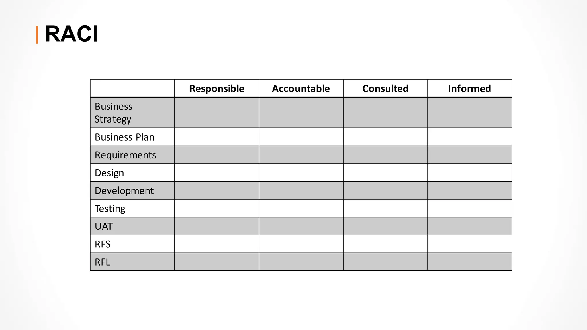 RACI
Responsible Accountable Consulted Informed
Business	
Strategy
Business	Plan
Requirements
Design
Development
Testing
UAT
RFS
RFL
 
