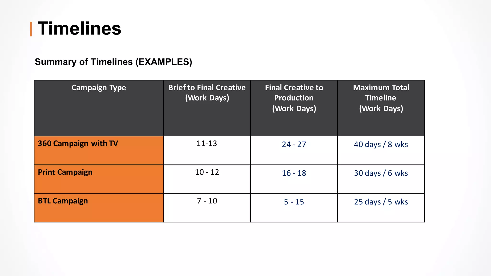 Timelines
Summary of Timelines (EXAMPLES)
Campaign	Type Brief	to	Final	Creative
(Work	Days)
Final	Creative	to	
Production
(Work	Days)
Maximum	Total	
Timeline	
(Work	Days)
360	Campaign	with	TV 11-13 24	- 27 40	days	/	8	wks
Print	Campaign 10	- 12 16	- 18 30	days	/	6	wks
BTL	Campaign 7	- 10 5	- 15 25	days	/	5	wks
 