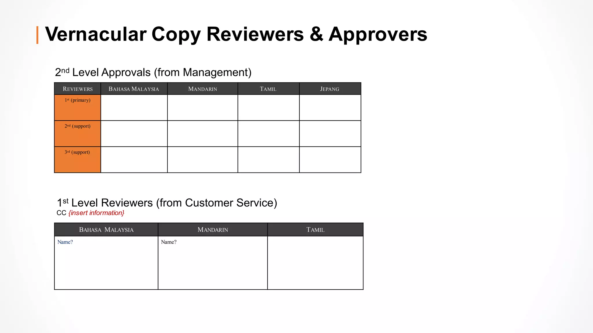 Vernacular Copy Reviewers & Approvers
REVIEWERS BAHASA MALAYSIA MANDARIN TAMIL JEPANG
1st (primary)
2nd (support)
3rd (support)
BAHASA MALAYSIA MANDARIN TAMIL
Name? Name?
1st Level Reviewers (from Customer Service)
CC {insert information}
2nd Level Approvals (from Management)
 