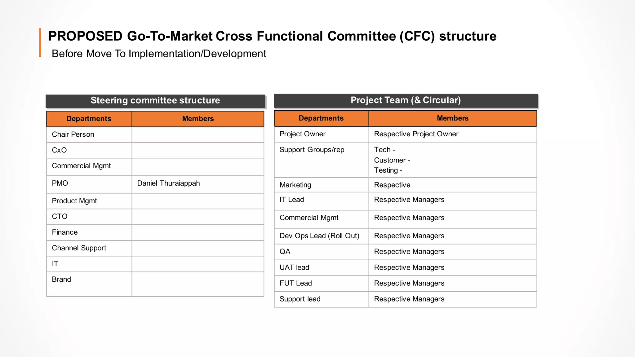 Before Move To Implementation/Development
PROPOSED Go-To-Market Cross Functional Committee (CFC) structure
Departments Members
Chair Person
CxO
Commercial Mgmt
PMO Daniel Thuraiappah
Product Mgmt
CTO
Finance
Channel Support
IT
Brand
Departments Members
Project Owner Respective Project Owner
Support Groups/rep Tech -
Customer -
Testing -
Marketing Respective
IT Lead Respective Managers
Commercial Mgmt Respective Managers
Dev Ops Lead (Roll Out) Respective Managers
QA Respective Managers
UAT lead Respective Managers
FUT Lead Respective Managers
Support lead Respective Managers
Steering committee structure Project Team (& Circular)
 