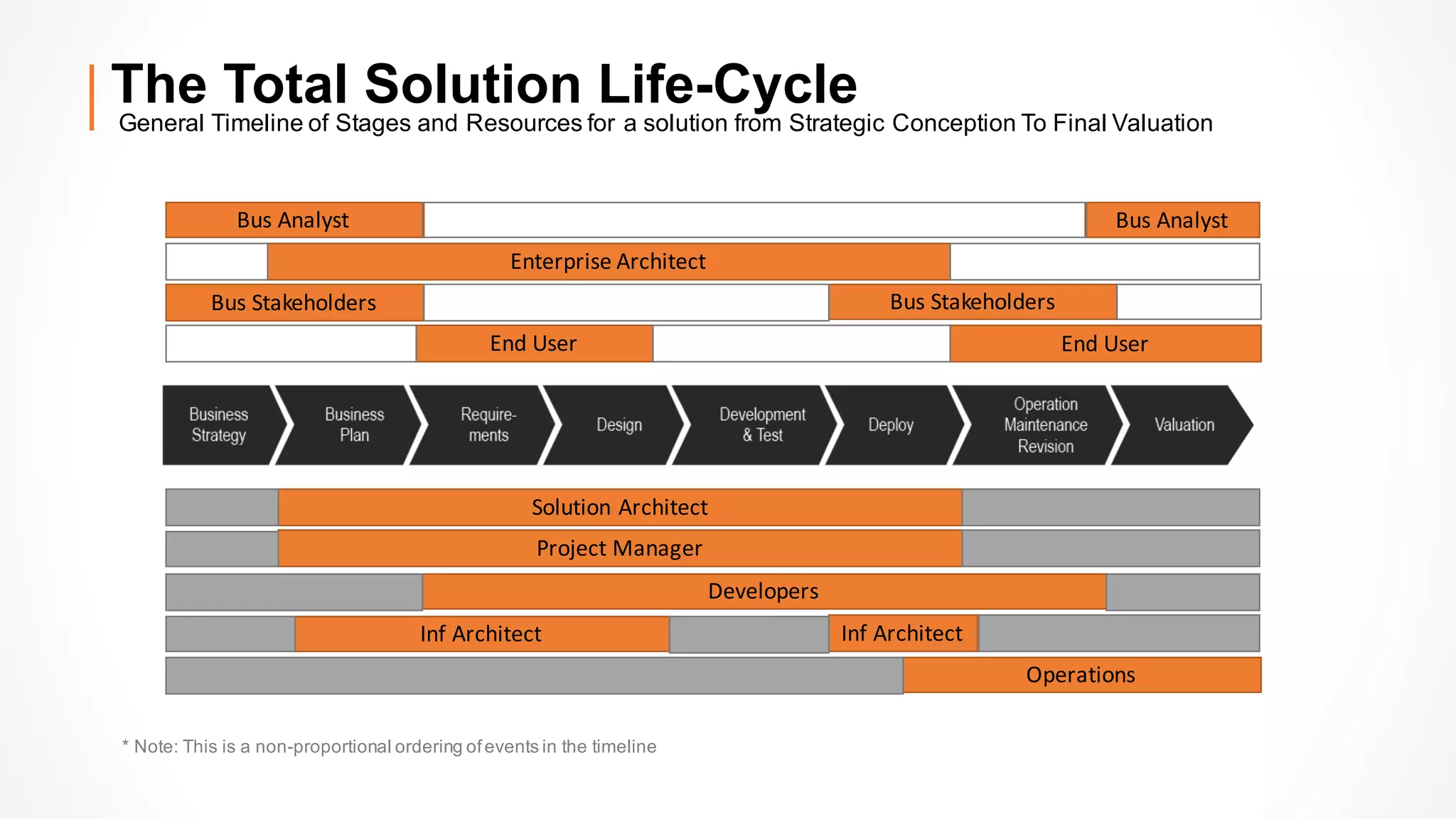 General Timeline of Stages and Resources for a solution from Strategic Conception To Final Valuation
The Total Solution Life-Cycle
* Note: This is a non-proportional ordering ofevents in the timeline
Bus	Analyst Bus	Analyst
Enterprise	Architect
Bus	Stakeholders Bus	Stakeholders
End	User End	User
Solution	Architect
Project	Manager
Developers
Inf Architect Inf Architect
Operations
 
