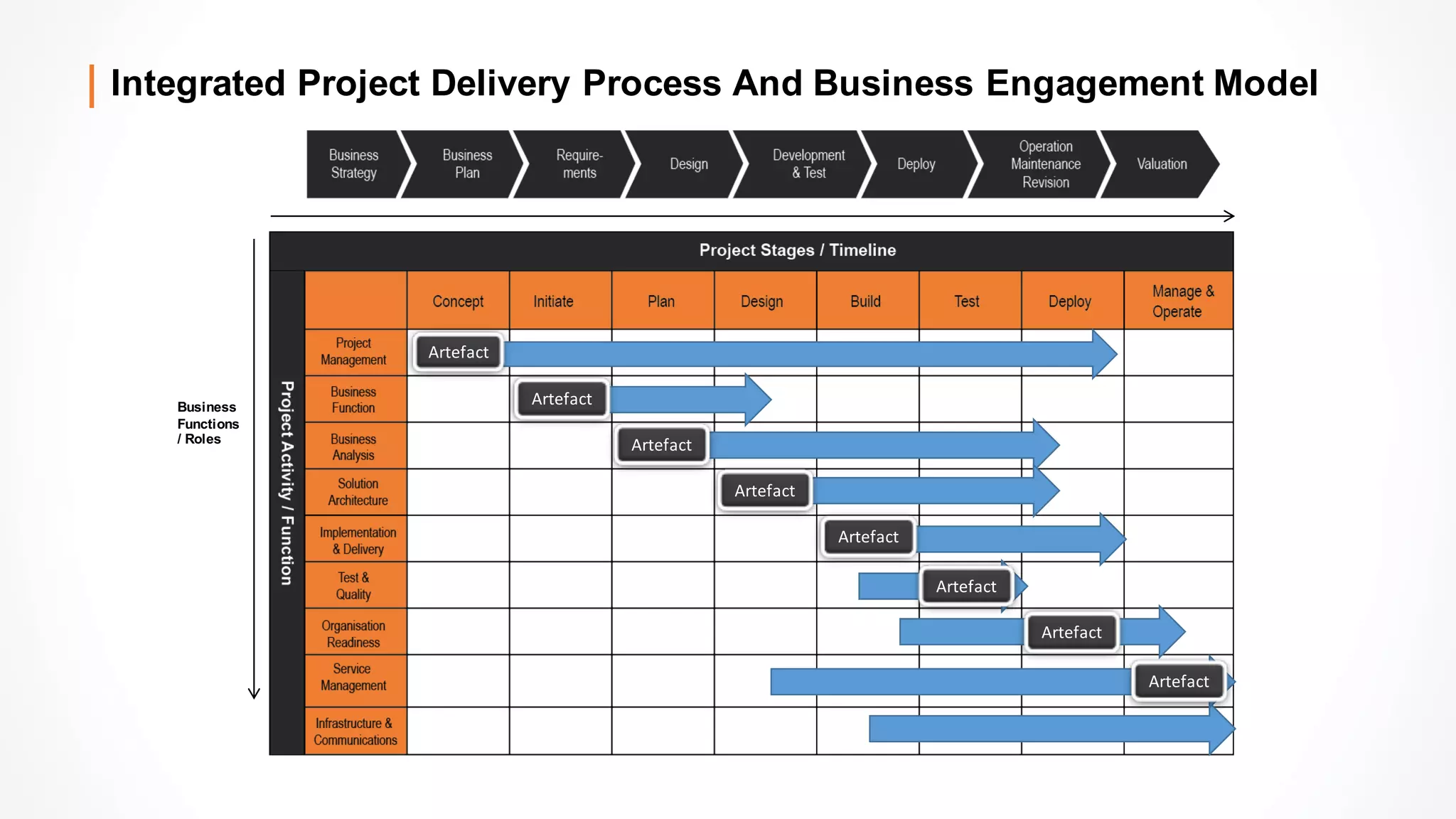 Integrated Project Delivery Process And Business Engagement Model
Business
Functions
/ Roles
Artefact
Artefact
Artefact
Artefact
Artefact
Artefact
Artefact
Artefact
 
