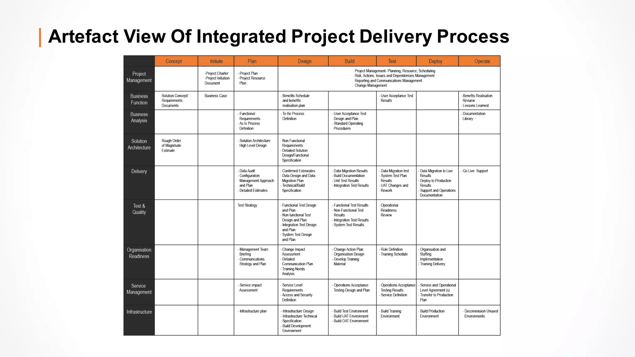 Artefact View Of Integrated Project Delivery Process
 