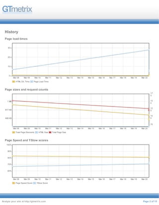 History 
Page load times 
Mar 08 Mar 09 Mar 10 Mar 11 Mar 12 Mar 13 Mar 14 Mar 15 Mar 16 Mar 17 Mar 18 Mar 19 Mar 20 
HTML D/L Time Page Load Time 
30 s 
20 s 
10 s 
Page sizes and request counts 
Total Page Elements HTML Size Total Page Size 
1 MB 
977 KB 
Page Speed and YSlow scores 
Page Speed Score YSlow Score 
0 s 
Mar 08 Mar 09 Mar 10 Mar 11 Mar 12 Mar 13 Mar 14 Mar 15 Mar 16 Mar 17 Mar 18 Mar 19 Mar 20 
488 KB 
17 
5 
15 
0 
12 
5 
10 
0 
75 
Mar 08 Mar 09 Mar 10 Mar 11 Mar 12 Mar 13 Mar 14 Mar 15 Mar 16 Mar 17 Mar 18 Mar 19 Mar 20 
100% 
90% 
80% 
70% 
60% 
Analyze your site at http://gtmetrix.com Page 2 of 15 
 