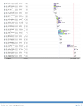 GET jquery.jcarousel.min.200 OK js 
lintas.me 4.8 KB 
228ms 
GET v4,_jcarousel.responsive.200 OK lintas.min.js+me facebox.5.4 js,KB 
Mjm.JXcwJDTwcQ.js+loader-v4.js,Mjm.a4kuAbt8aP.js.pagespeed.jc.229ms 
FDDIj79Niw.js 
GET jquery.magnific-popup.200 OK min.lintas.js 
me 6.5 KB 
426ms 
GET picturefill.js 
200 OK assets.brta.in 1 KB 
226ms 
GET hitz.png 
200 OK i.brta.in 7.3 KB 
17ms 
GET search-emo.png 
200 OK i.brta.in 3.2 KB 
15ms 
GET ico-search3.png 
200 OK i.brta.in 366 B 
14ms 
GET back-to-top.png 
200 OK i.brta.in 776 B 
17ms 
GET footer-emo.png 
200 OK i.brta.in 7.3 KB 
18ms 
GET atrk.js 
200 OK d31qbv1cthcecs.1.4c KloBudfront.net 
29ms 
GET favicon?domain=200 goodhousekeeping.OK plus.google.com587 co.id 
B 
348ms 
GET 7ca14f1d86df091e692be90b94ab234b.200 OK i.brta.in 33.1 jpg 
KB 
8ms 
GET favicon?domain=200 id.gamesinasia.OK plus.google.com 
com692 B 
327ms 
GET favicon?domain=200 shnews.OK plus.co 
google.com743 B 
497ms 
GET conversion.js 
200 OK googleadservic3e.s2 .cKoBm 
17ms 
GET museosans_700-200 webfont.OK i.brta.woff 
in 26.1 KB 
11ms 
GET oswald-regular-webfont.200 OK i.woff 
brta.in 25.5 KB 
9ms 
GET museosans_900-200 webfont.OK i.brta.woff 
in 25.8 KB 
6ms 
GET atrk.gif?frame_height=200 OK 798&d5nxst8fruw4z.frame_width=cl4o3u 1039&dBfront.iframe=net 
0&title=LintasMe - We Are Young&time=1395336405148&time_27ms 
zone_offset=420&screen_params=1047x879x24&java_GET piwik.js 
200 OK piwik.lintasber2it2a..1c oKmB 
899ms 
GET create_session 
200 OK lintas.me 51 B 
267ms 
GET ca_new 
302 Moveadp i.Tneamtivpaodrsa.rcilyo 0 
942ms 
GET jquery.scrolldepth.200 min.OK js 
i.brta.in 1017 B 
5ms 
GET a8fa1beaba11e2960a4f9179edca08a3.200 OK i.brta.in jpg 
78.8 KB 
20ms 
GET 4ab41db3fc286627214efe0e726ff7a4.200 OK i.brta.in jpg 
73.7 KB 
20ms 
GET ec03f280cabff179574878d8ce17777e.200 OK i.brta.in jpg 
68.3 KB 
20ms 
GET 876e4c5f136476b8074669613fddbea1.200 OK i.brta.in 73.5 JPG 
KB 
18ms 
GET 10ff0066faa8434c9967ceeef248618f.200 OK i.brta.in JPG 
60.1 KB 
21ms 
GET 76bdb05c5f6b24825eafff05a6178d6a.200 OK i.brta.in JPG 
62.4 KB 
19ms 
GET piwik.php?action_200 name=OK piwik.LintasMe lintasberita.- We Are 4c3o mB 
Young&idsite=1&rec=1&r=937601&h=10&m=26&s=46&url=http://www.lintas.me/&_id=01815ea189fd16be&_363ms 
idts=1395336406&_idvc=GET ca-1.0.0.js 
200 OK api.nativads.c3o5.3 KB 
637ms 
GET c47a647c2b92773c4293961da6cb9a9d.200 OK i.brta.in 23.5 jpg 
KB 
11ms 
GET favicon?domain=200 mndt.OK lk 
plus.google.com726 B 
117ms 
GET 3bb5cb9f2f1c48d5d556c62c5ede7a63.200 OK i.brta.in 22.4 jpg 
KB 
6ms 
GET 0e80a185bdd839862004cf9e1ee4c360.200 OK i.brta.in 24.8 jpg 
KB 
9ms 
GET 0194ae772112b2f51b3ab240b4fdedff.200 OK i.brta.in jpg 
9.4 KB 
7ms 
GET 689d2e9708e7d8156012665e21a75959.200 OK i.brta.in 13.3 jpg 
KB 
7ms 
GET c20fb6fb57101da40c71dce94bde002a.200 OK i.brta.in jpg 
9 KB 
8ms 
91 Requests 959.3 KB 4.81s (onload: 4.7s) 
Analyze your site at http://gtmetrix.com Page 4 of 15 
 