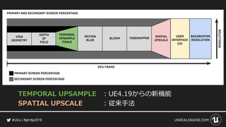 #gtmfjp2018
TEMPORAL UPSAMPLE ：UE4.19からの新機能
SPATIAL UPSCALE ：従来手法
 