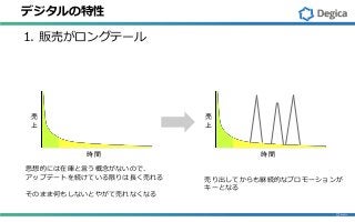 デジタルの特性
1. 販売がロングテール
時間
売
上
時間
売
上
思想的には在庫と言う概念がないので、
アップデートを続けている限りは長く売れる
そのまま何もしないとやがて売れなくなる
売り出してからも継続的なプロモーションが
キーとなる
 