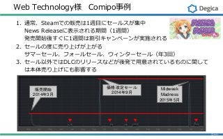 Web Technology様 Comipo事例
1. 通常、Steamでの販売は1週目にセールスが集中
News Releaseに表示される期間（1週間）
発売開始後すぐに1週間は割引キャンペーンが実施される
2. セールの度に売り上げが上がる
サマーセール、フォールセール、ウィンターセール（年3回）
3. セール以外ではDLCのリリースなどが後発で用意されているものに関して
は本体売り上げにも影響する
販売開始
2014年3月
価格改定セール
2014年9月
Midweek
Madness
2015年5月
 
