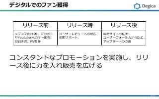 リリース前 リリース時 リリース後
メディア向けPR、ブロガー
やYoutuberへのキー配布、
SNS利用、PV製作
ユーザーレビューへの対応、
初期サポート、
販売サイトの拡大、
ユーザーフォーラムからDLC、
アップデートの企画
デジタルでのファン獲得
コンスタントなプロモーションを実施し、リリ
ース後に力を入れ販売を広げる
 