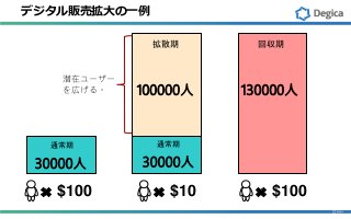 デジタル販売拡大の一例
回収期
30000人
通常期
$10
100000人
拡散期
通常期
30000人
$100
130000人
$100
潜在ユーザー
を広げる。
 