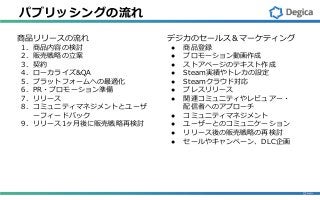 パブリッシングの流れ
商品リリースの流れ
1. 商品内容の検討
2. 販売戦略の立案
3. 契約
4. ローカライズ&QA
5. プラットフォームへの最適化
6. PR・プロモーション準備
7. リリース
8. コミュニティマネジメントとユーザ
ーフィードバック
9. リリース1ヶ月後に販売戦略再検討
デジカのセールス＆マーケティング
● 商品登録
● プロモーション動画作成
● ストアページのテキスト作成
● Steam実績やトレカの設定
● Steamクラウド対応
● プレスリリース
● 関連コミュニティやレビュアー・
配信者へのアプローチ
● コミュニティマネジメント
● ユーザーとのコミュニケーション
● リリース後の販売戦略の再検討
● セールやキャンペーン、DLC企画
 