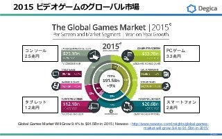 2015 ビデオゲームのグローバル市場
Global Games Market Will Grow 9.4% to $91.5Bn in 2015 | Newzoo : http://www.newzoo.com/insights/global-games-
market-will-grow-9-4-to-91-5bn-in-2015/
PCゲーム
3.3兆円
スマートフォン
2兆円
タブレット
1.2兆円
コンソール
2.5兆円
 