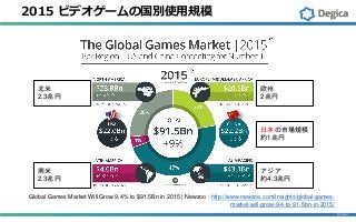 2015 ビデオゲームの国別使用規模
Global Games Market Will Grow 9.4% to $91.5Bn in 2015 | Newzoo : http://www.newzoo.com/insights/global-games-
market-will-grow-9-4-to-91-5bn-in-2015/
日本の市場規模
約1兆円
欧州
2兆円
北米
2.3兆円
南米
2.3兆円
アジア
約4.3兆円
 