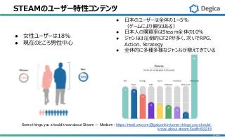 STEAMのユーザー特性コンテンツ
● 女性ユーザーは18%
● 現在のところ男性中心
Some things you should know about Steam — Medium : https://medium.com/@galyonkin/some-things-you-should-
know-about-steam-5eaffcf33218
● 日本のユーザーは全体の1~5％
（ゲームにより偏りはある）
● 日本人の購買率はSteam全体の10％
● ジャンルは圧倒的にF2Pが多く、次いでRPG、
Action、Strategy
● 全体的に多種多様なジャンルが増えてきている
 