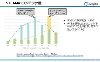 STEAMのコンテンツ量
● コンテンツ数は現在、4500
● タイトル数増加とともに、1タイト
ルあたりの売上が低下。競争が
激しくなりつつある。
Some things you should know about Steam — Medium :
https://medium.com/@galyonkin/some-things-you-should-know-about-steam-5eaffcf33218
Steam Greenlight
導入（6月）
インディーゲーム
リリースラッシュ
 