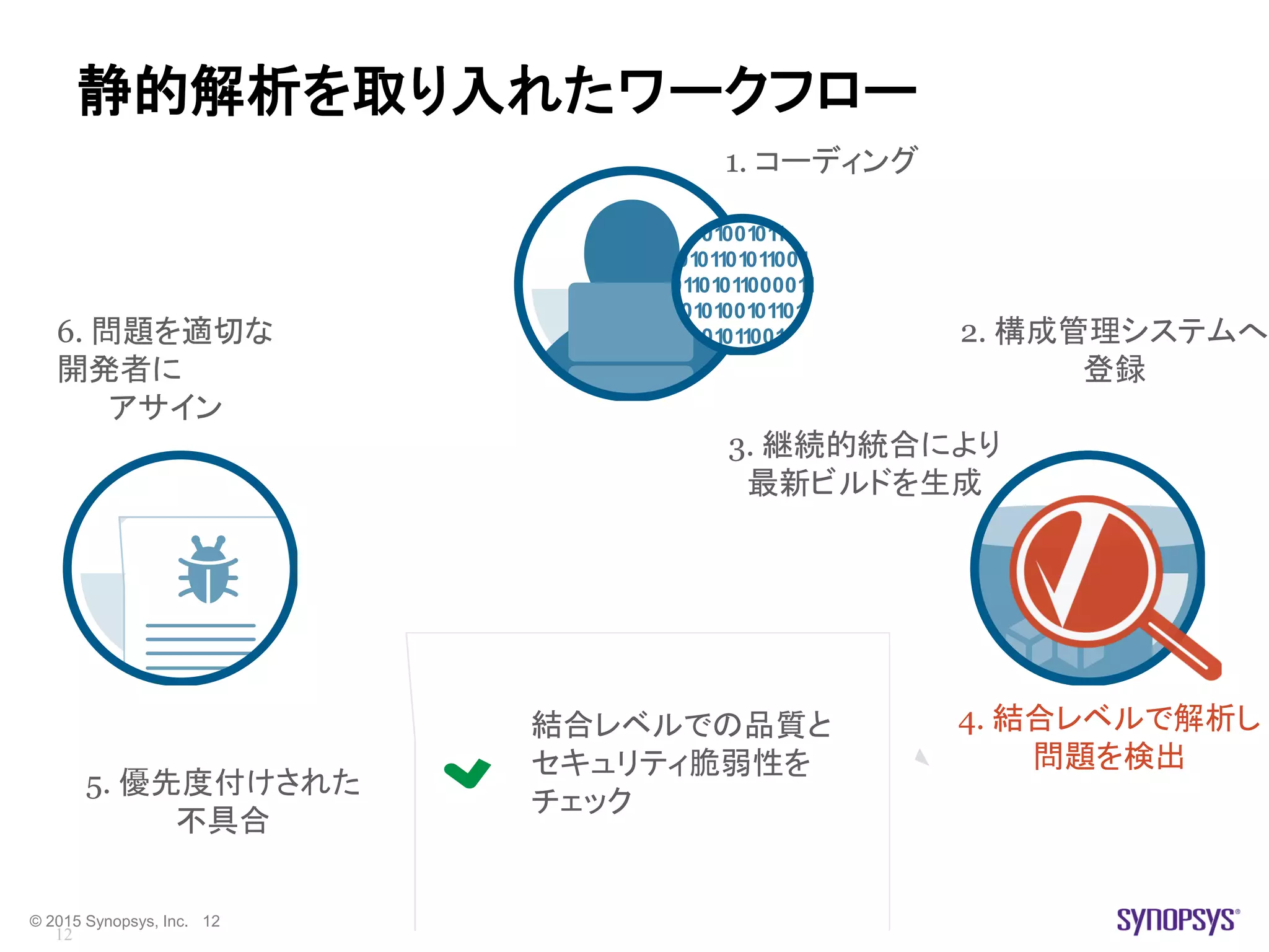 © 2015 Synopsys, Inc. 12
静的解析を取り入れたワークフロー
01001011
0101101011001
01101011000011
010100101101
01011001
結合レベルでの品質と
セキュリティ脆弱性を
チェック
4. 結合レベルで解析し
問題を検出
2. 構成管理システムへ
登録
3. 継続的統合により
最新ビルドを生成
6. 問題を適切な
開発者に
アサイン
5. 優先度付けされた
不具合
12
1. コーディング
 