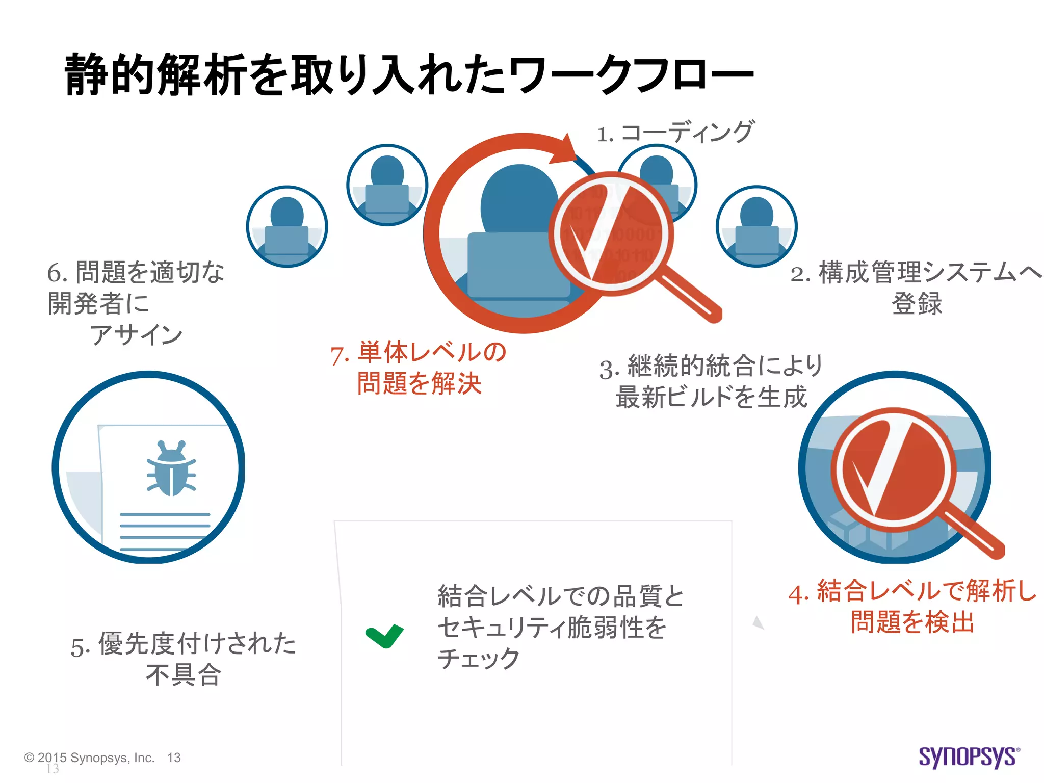 © 2015 Synopsys, Inc. 13
静的解析を取り入れたワークフロー
01001011
0101101011001
01101011000011
010100101101
01011001
結合レベルでの品質と
セキュリティ脆弱性を
チェック
4. 結合レベルで解析し
問題を検出
2. 構成管理システムへ
登録
3. 継続的統合により
最新ビルドを生成
6. 問題を適切な
開発者に
アサイン
5. 優先度付けされた
不具合
13
7. 単体レベルの
問題を解決
1. コーディング
 