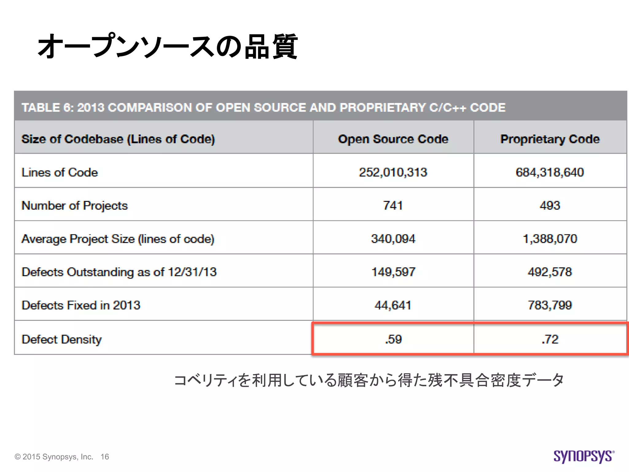 © 2015 Synopsys, Inc. 16
オープンソースの品質
コベリティを利用している顧客から得た残不具合密度データ
 