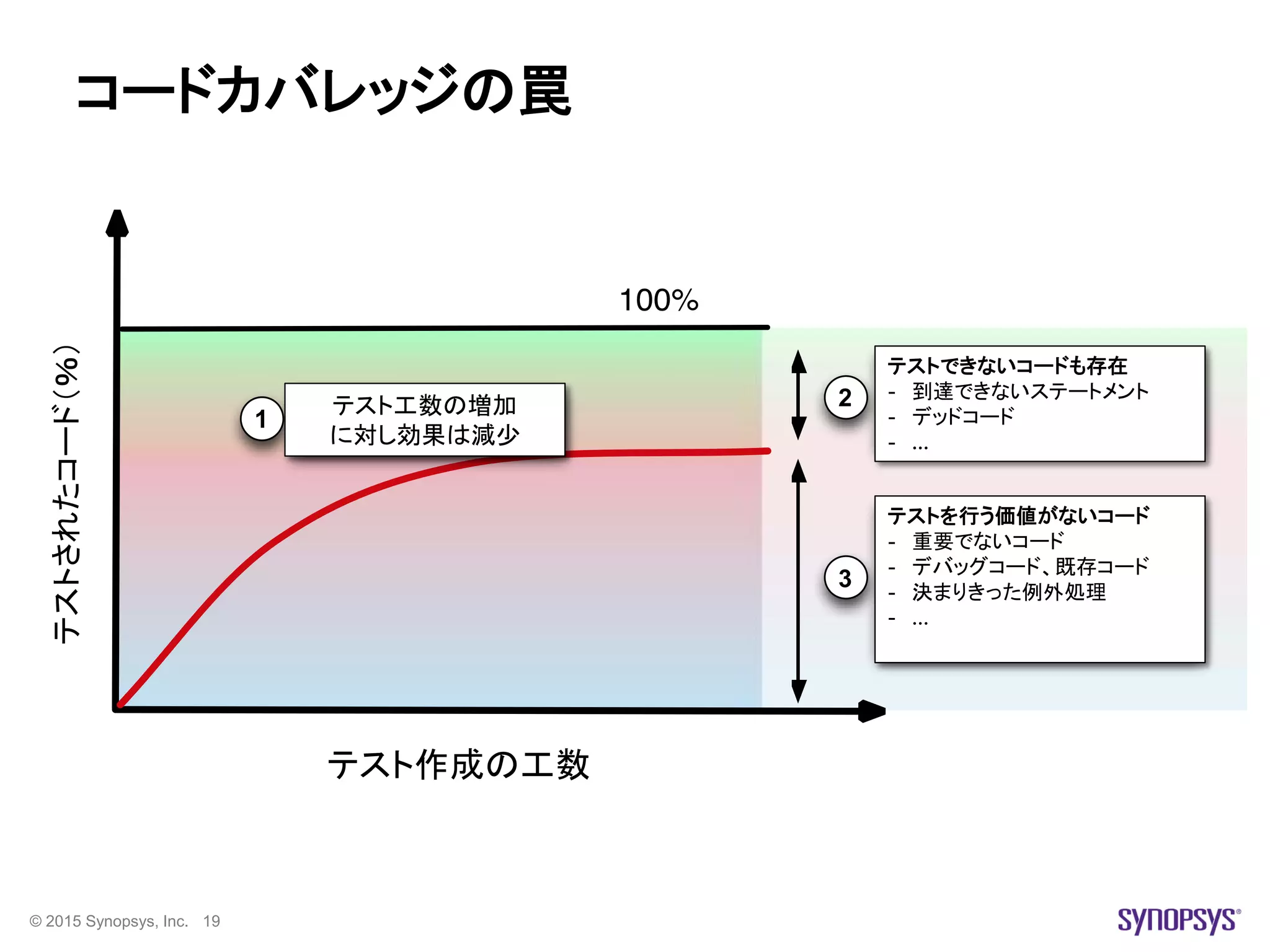 © 2015 Synopsys, Inc. 19
コードカバレッジの罠
Diminishing return for
increased test effort
1
Not all code is testable
- unreachable statements
- dead code, ...
2
Not all tested code adds
equal value to the test
- non-critical code
- debug code, legacy code
- exception handling, ...
3
テストされたコード（％）
テスト作成の工数
テスト工数の増加
に対し効果は減少
テストを行う価値がないコード
- 重要でないコード
- デバッグコード、既存コード
- 決まりきった例外処理
- …
テストできないコードも存在
- 到達できないステートメント
- デッドコード
- ...
 