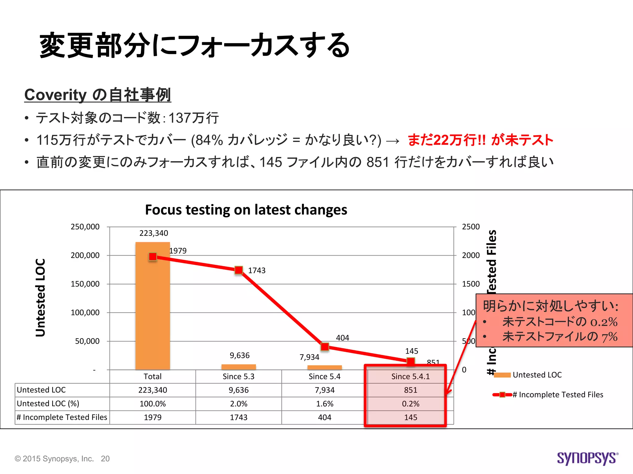 © 2015 Synopsys, Inc. 20
Total Since 5.3 Since 5.4 Since 5.4.1
Untested LOC 223,340 9,636 7,934 851
Untested LOC (%) 100.0% 2.0% 1.6% 0.2%
# Incomplete Tested Files 1979 1743 404 145
223,340
9,636 7,934
851
1979
1743
404
145
0
500
1000
1500
2000
2500
-
50,000
100,000
150,000
200,000
250,000
#IncompleteTestedFiles
UntestedLOC
Focus testing on latest changes
Untested LOC
# Incomplete Tested Files
変更部分にフォーカスする
Coverity の自社事例
• テスト対象のコード数：137万行
• 115万行がテストでカバー (84% カバレッジ = かなり良い?) → まだ22万行!! が未テスト
• 直前の変更にのみフォーカスすれば、145 ファイル内の 851 行だけをカバーすれば良い
明らかに対処しやすい:
• 未テストコードの 0.2%
• 未テストファイルの 7%
 