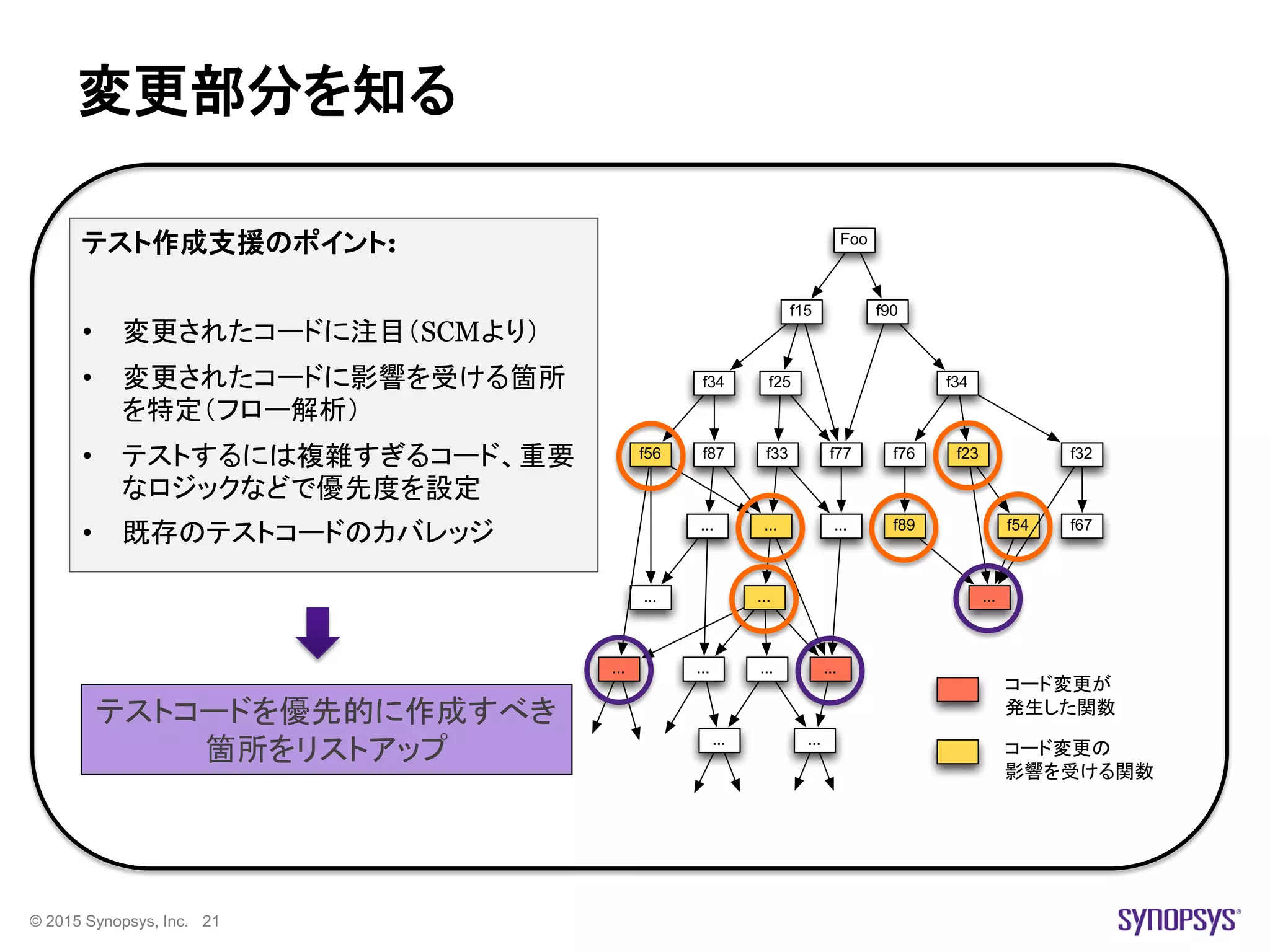 © 2015 Synopsys, Inc. 21
変更部分を知る
f25
f33 f77
f15 f90
Foo
...
f23f76 f32
f34
f54
...
f89 f67
f87f56
f34
......
... ...
... ...... ...
......
Functions that have
been changed
Functions that have
been impacted by change
テスト作成支援のポイント:
• 変更されたコードに注目（SCMより）
• 変更されたコードに影響を受ける箇所
を特定（フロー解析）
• テストするには複雜すぎるコード、重要
なロジックなどで優先度を設定
• 既存のテストコードのカバレッジ
コード変更が
発生した関数
コード変更の
影響を受ける関数
テストコードを優先的に作成すべき
箇所をリストアップ
 