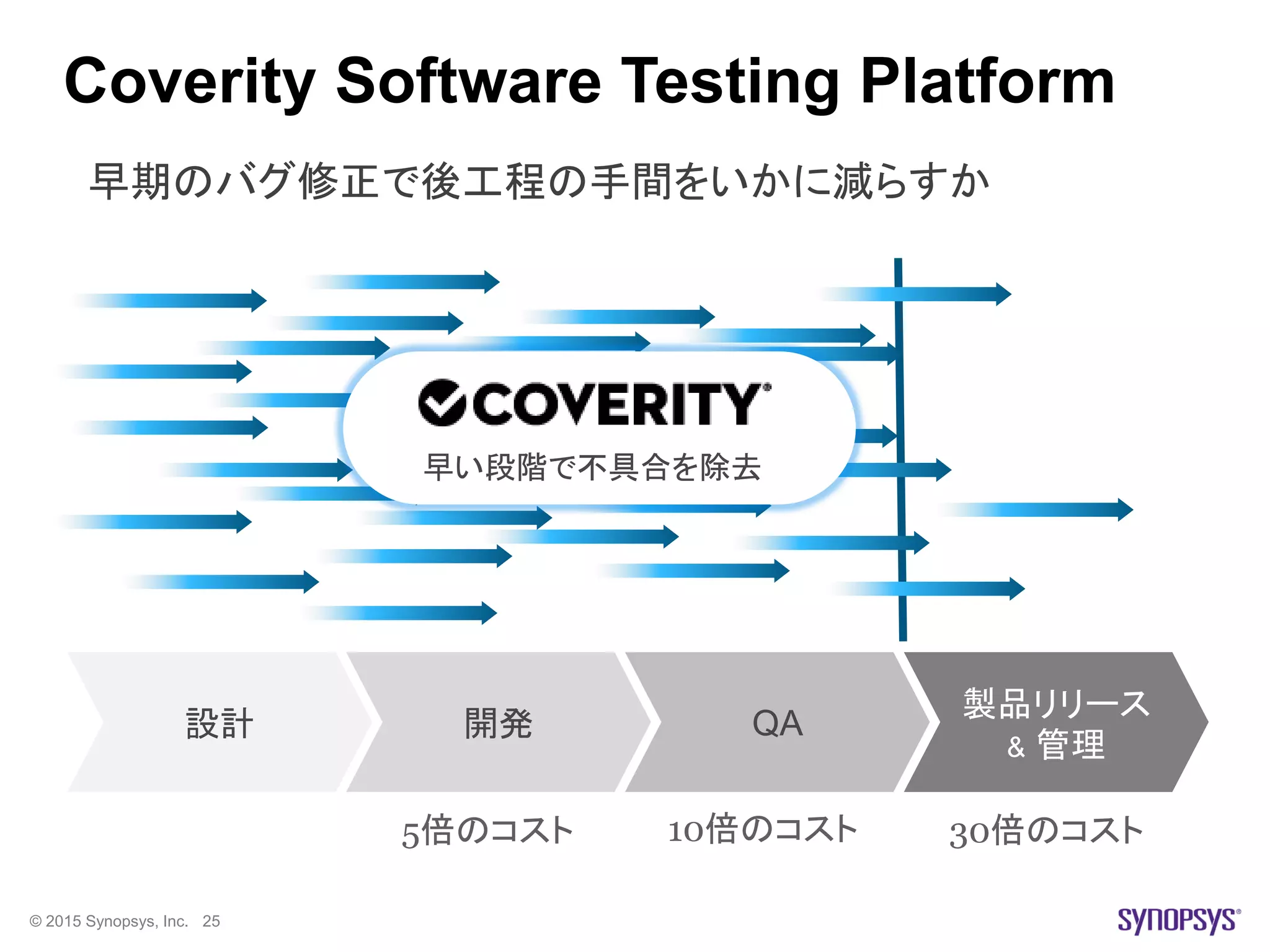 © 2015 Synopsys, Inc. 25
設計 開発 QA
製品リリース
& 管理
5倍のコスト 10倍のコスト 30倍のコスト
早期のバグ修正で後工程の手間をいかに減らすか
Coverity Software Testing Platform
早い段階で不具合を除去
 