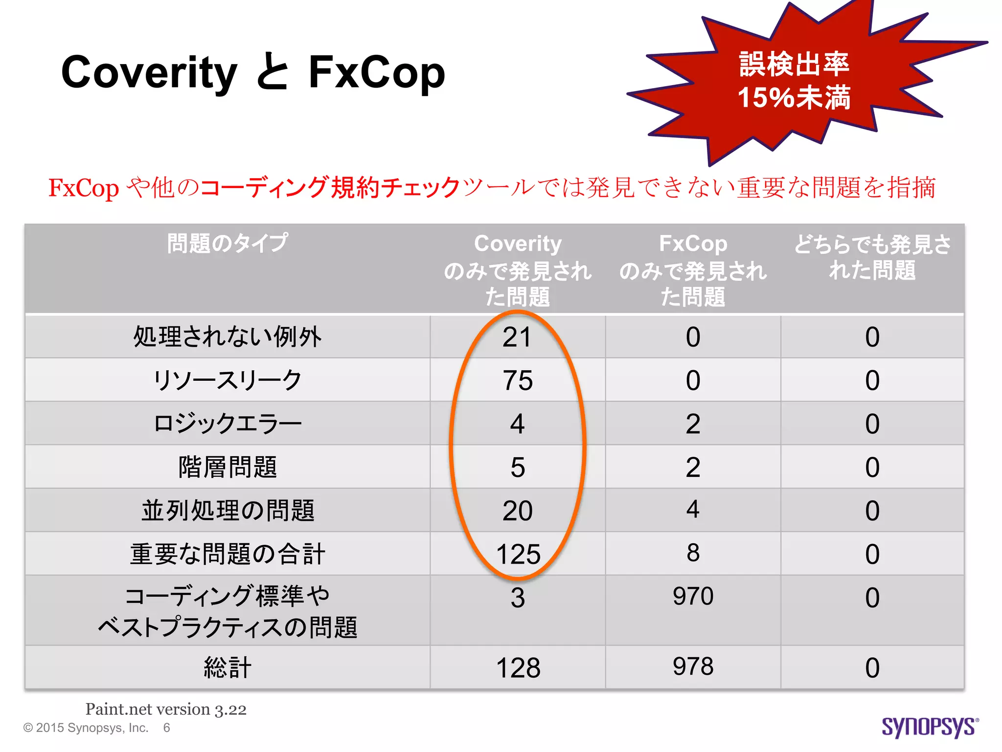 © 2015 Synopsys, Inc. 6
Coverity と FxCop
問題のタイプ Coverity
のみで発見され
た問題
FxCop
のみで発見され
た問題
どちらでも発見さ
れた問題
処理されない例外 21 0 0
リソースリーク 75 0 0
ロジックエラー 4 2 0
階層問題 5 2 0
並列処理の問題 20 4 0
重要な問題の合計 125 8 0
コーディング標準や
ベストプラクティスの問題
3 970 0
総計 128 978 0
FxCop や他のコーディング規約チェックツールでは発見できない重要な問題を指摘
Paint.net version 3.22
誤検出率
15％未満
 