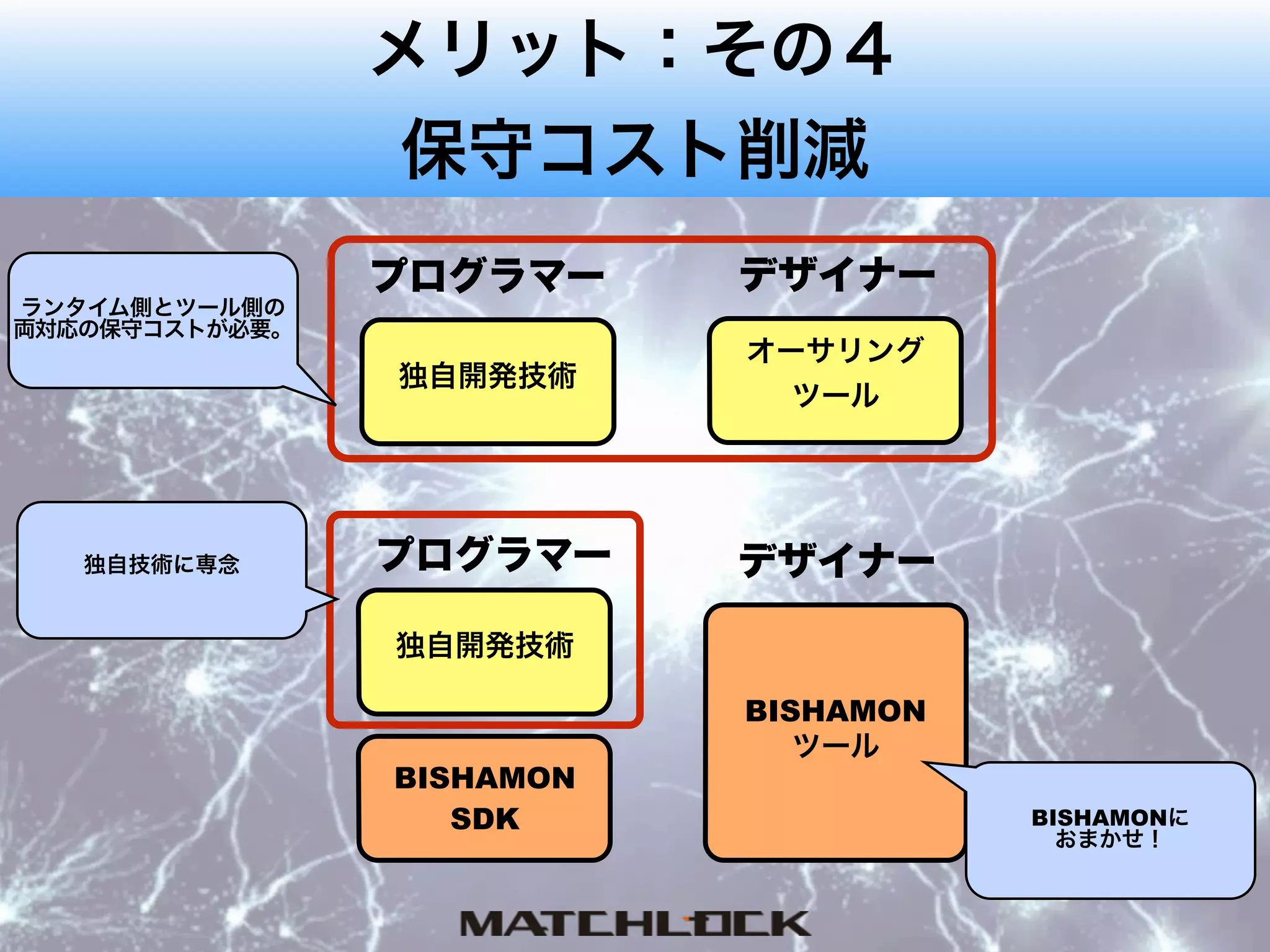 メリット：その４
保守コスト削減
独自開発技術
オーサリング
ツール
プログラマー デザイナー
独自開発技術
プログラマー デザイナー
BISHAMON 
ツール
BISHAMON
SDK
ランタイム側とツール側の 
両対応の保守コストが必要。
独自技術に専念
BISHAMONに 
おまかせ！
 