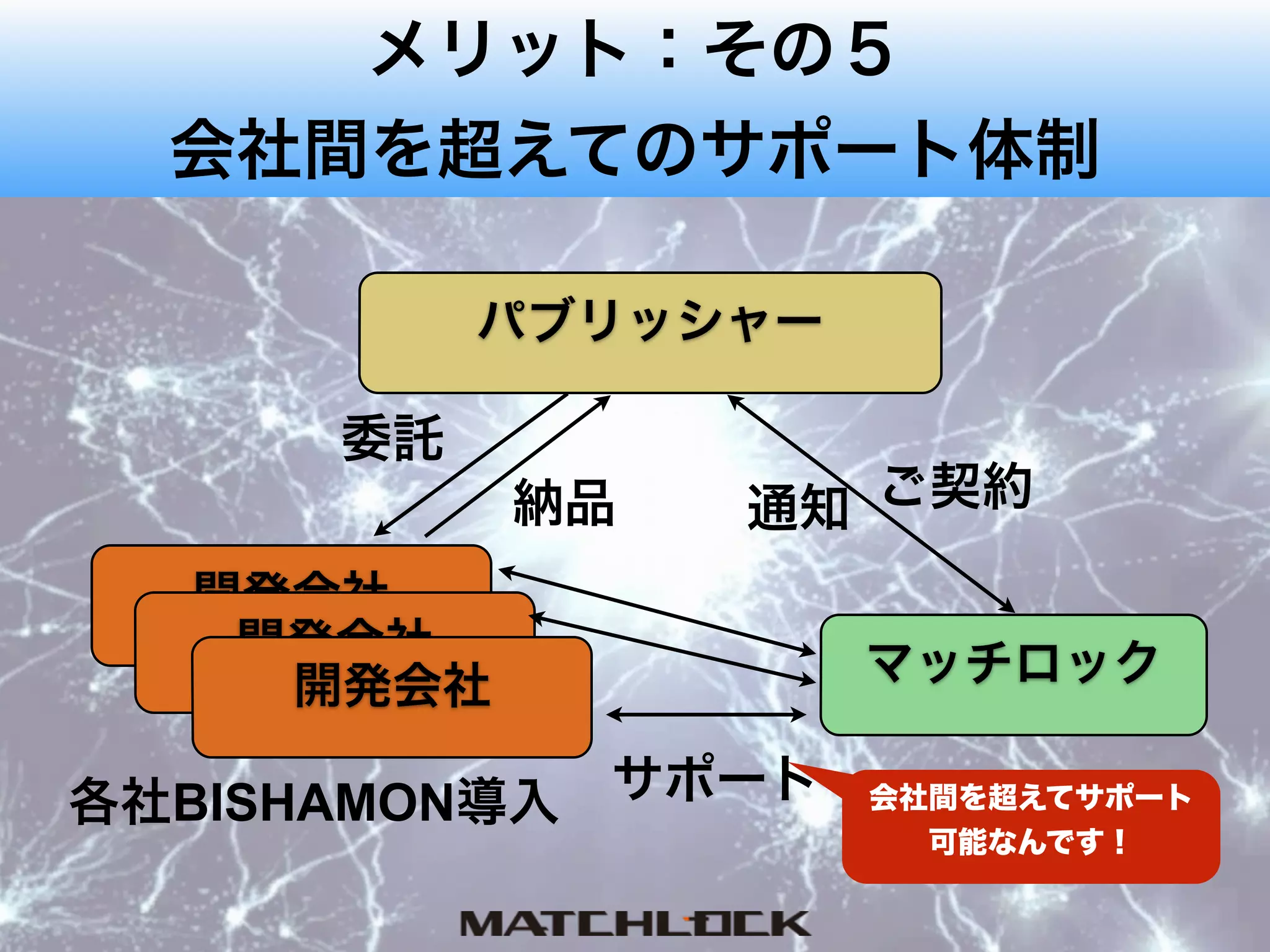 メリット：その５
会社間を超えてのサポート体制
パブリッシャー
開発会社
マッチロック
各社BISHAMON導入
ご契約
委託
納品
サポート
開発会社
開発会社
通知
会社間を超えてサポート
可能なんです！
 