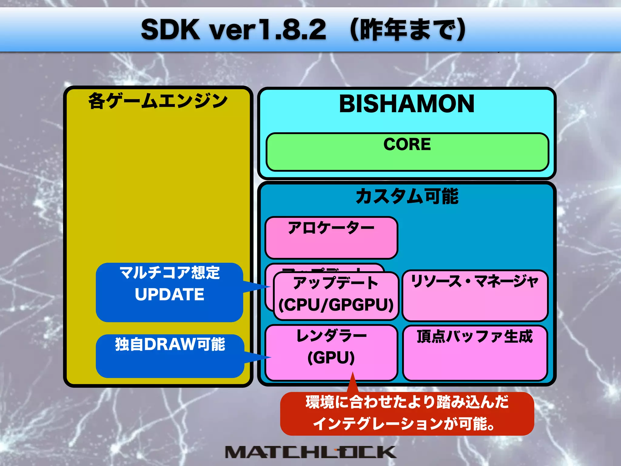 カスタム可能
BISHAMON
アロケーター
リソース・マネージャ
頂点バッファ生成レンダラー
(GPU)
アップデート
(CPU/
CORE
各ゲームエンジン
マルチコア想定
UPDATE
独自DRAW可能
アップデート
(CPU/GPGPU)
SDK ver1.8.2 （昨年まで）
環境に合わせたより踏み込んだ 
インテグレーションが可能。
 