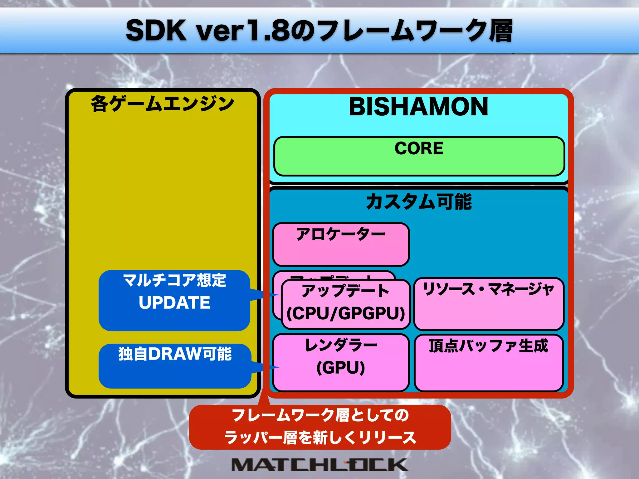 カスタム可能
BISHAMON
アロケーター
リソース・マネージャ
頂点バッファ生成レンダラー
(GPU)
アップデート
(CPU/
CORE
各ゲームエンジン
マルチコア想定
UPDATE
独自DRAW可能
アップデート
(CPU/GPGPU)
フレームワーク層としての
ラッパー層を新しくリリース
SDK ver1.8のフレームワーク層
 