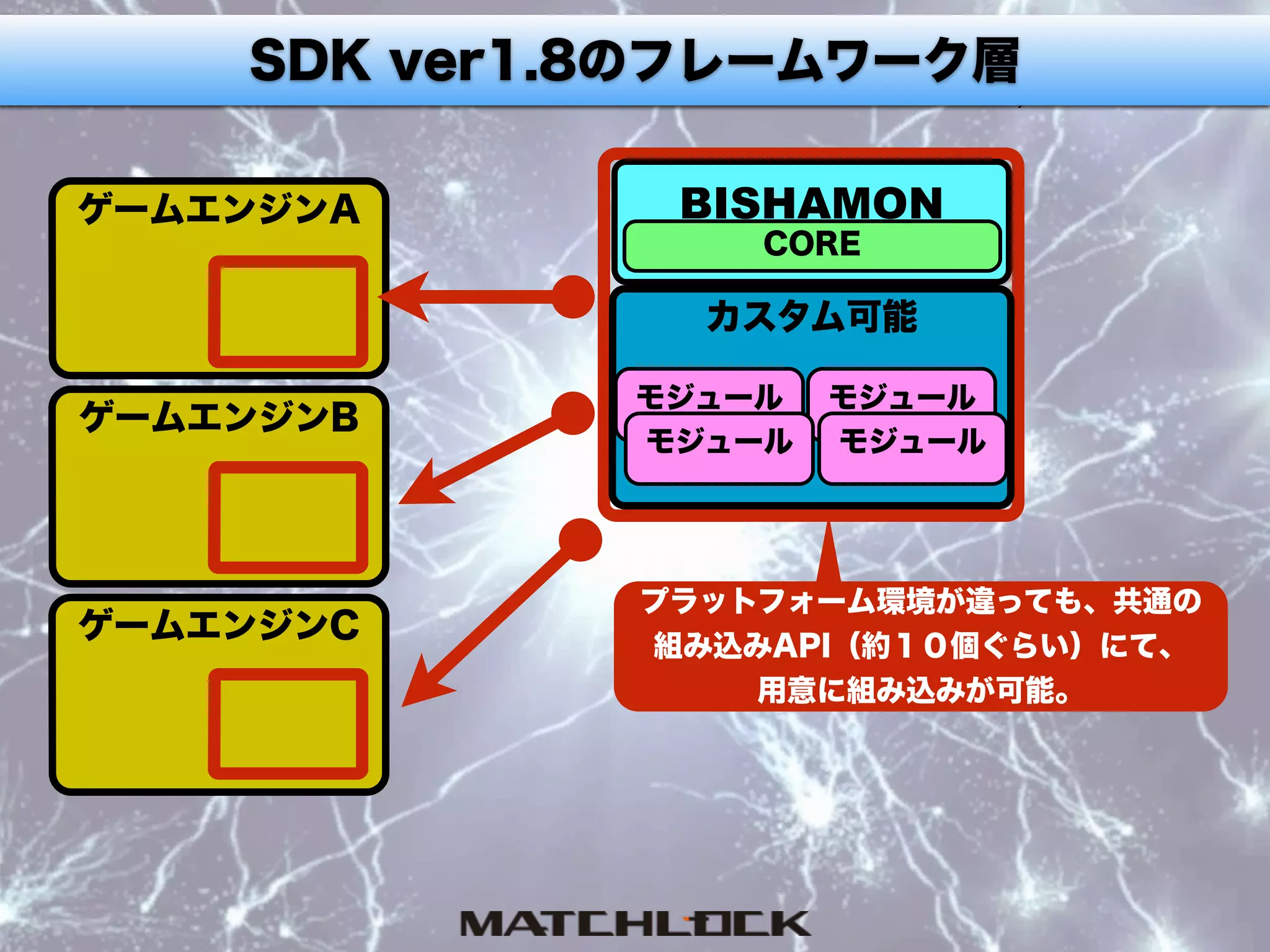 ゲームエンジンA
カスタム可能
モジュール
BISHAMON
CORE
モジュール
モジュール モジュール
プラットフォーム環境が違っても、共通の 
組み込みAPI（約１０個ぐらい）にて、
用意に組み込みが可能。
ゲームエンジンB
ゲームエンジンC
SDK ver1.8のフレームワーク層
 