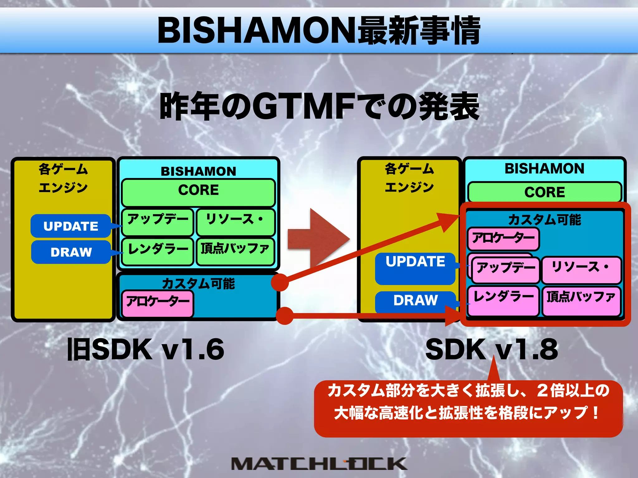 BISHAMON最新事情
カスタム可能
BISHAMON
アロケーター
リソース・
頂点バッファレンダラー
アップデー
CORE
各ゲーム 
エンジン
UPDATE アップデー
DRAW
カスタム可能
BISHAMON
アロケーター
リソース・
頂点バッファレンダラー
アップデー
CORE
各ゲーム 
エンジン
UPDATE
DRAW
昨年のGTMFでの発表
旧SDK v1.6 SDK v1.8
カスタム部分を大きく拡張し、２倍以上の
大幅な高速化と拡張性を格段にアップ！
 