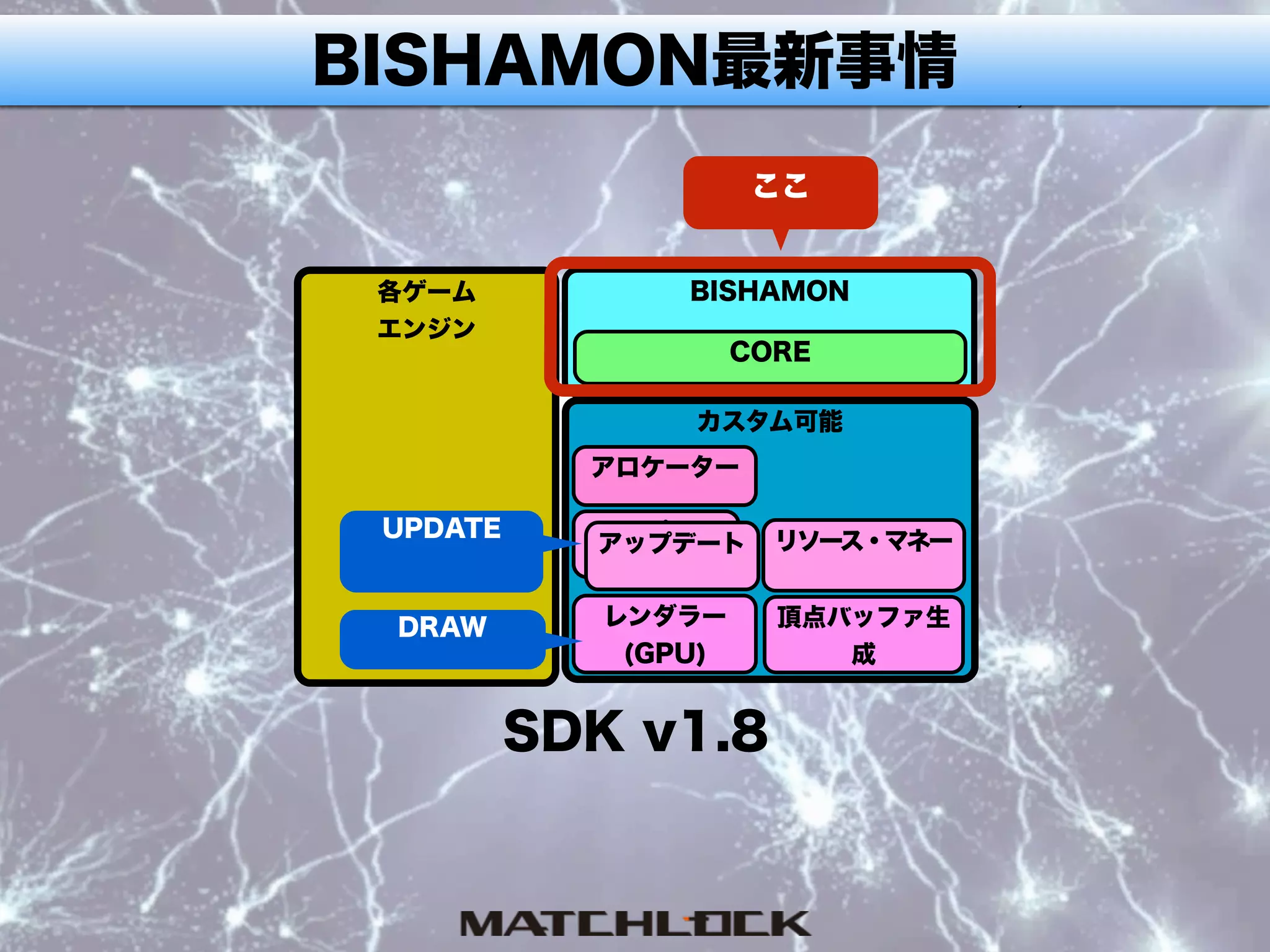 BISHAMON最新事情
カスタム可能
BISHAMON
アロケーター
リソース・マネー
頂点バッファ生
成
レンダラー
(GPU)
アップデー
CORE
各ゲーム 
エンジン
UPDATE
アップデート
DRAW
SDK v1.8
ここ
 