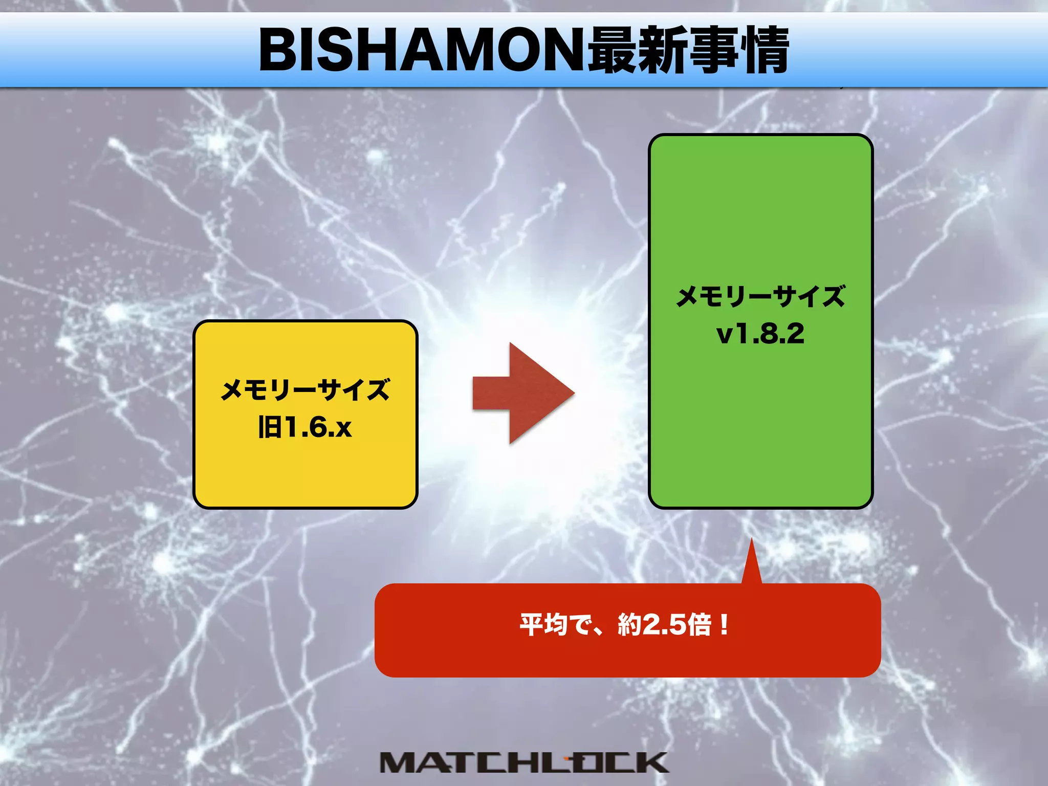 BISHAMON最新事情
平均で、約2.5倍！
メモリーサイズ
v1.8.2
メモリーサイズ
旧1.6.x
 