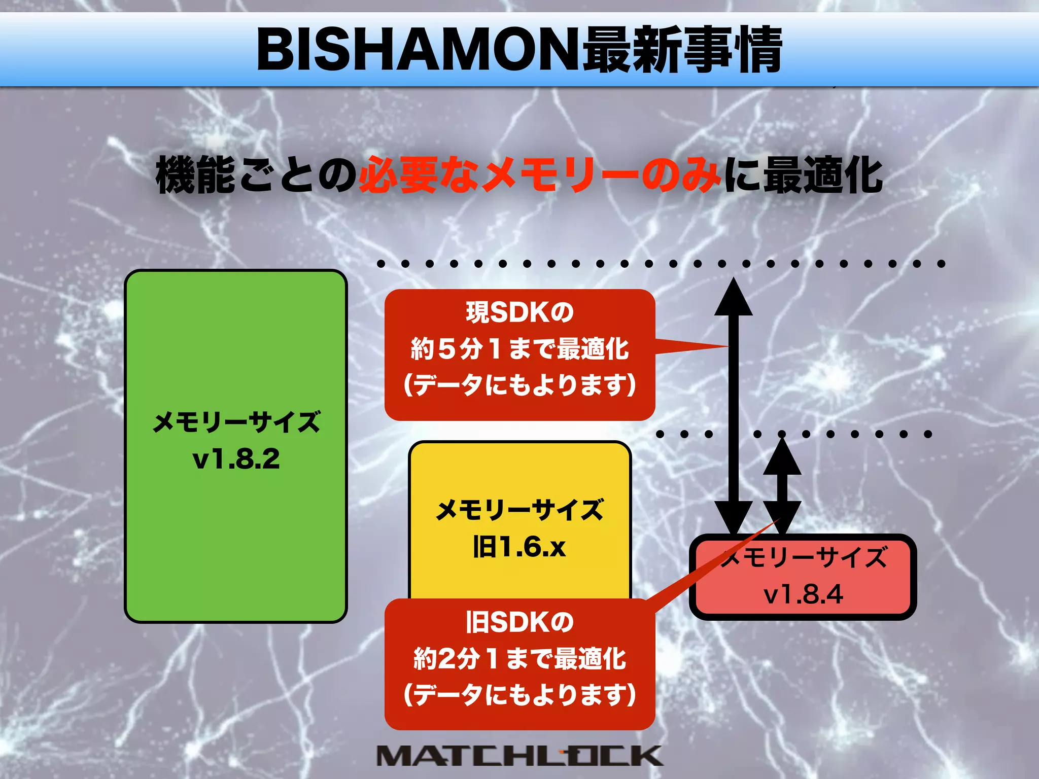 機能ごとの必要なメモリーのみに最適化
メモリーサイズ
v1.8.2
メモリーサイズ
v1.8.4
メモリーサイズ
旧1.6.x
現SDKの
約５分１まで最適化
（データにもよります）
旧SDKの
約2分１まで最適化
（データにもよります）
BISHAMON最新事情
 