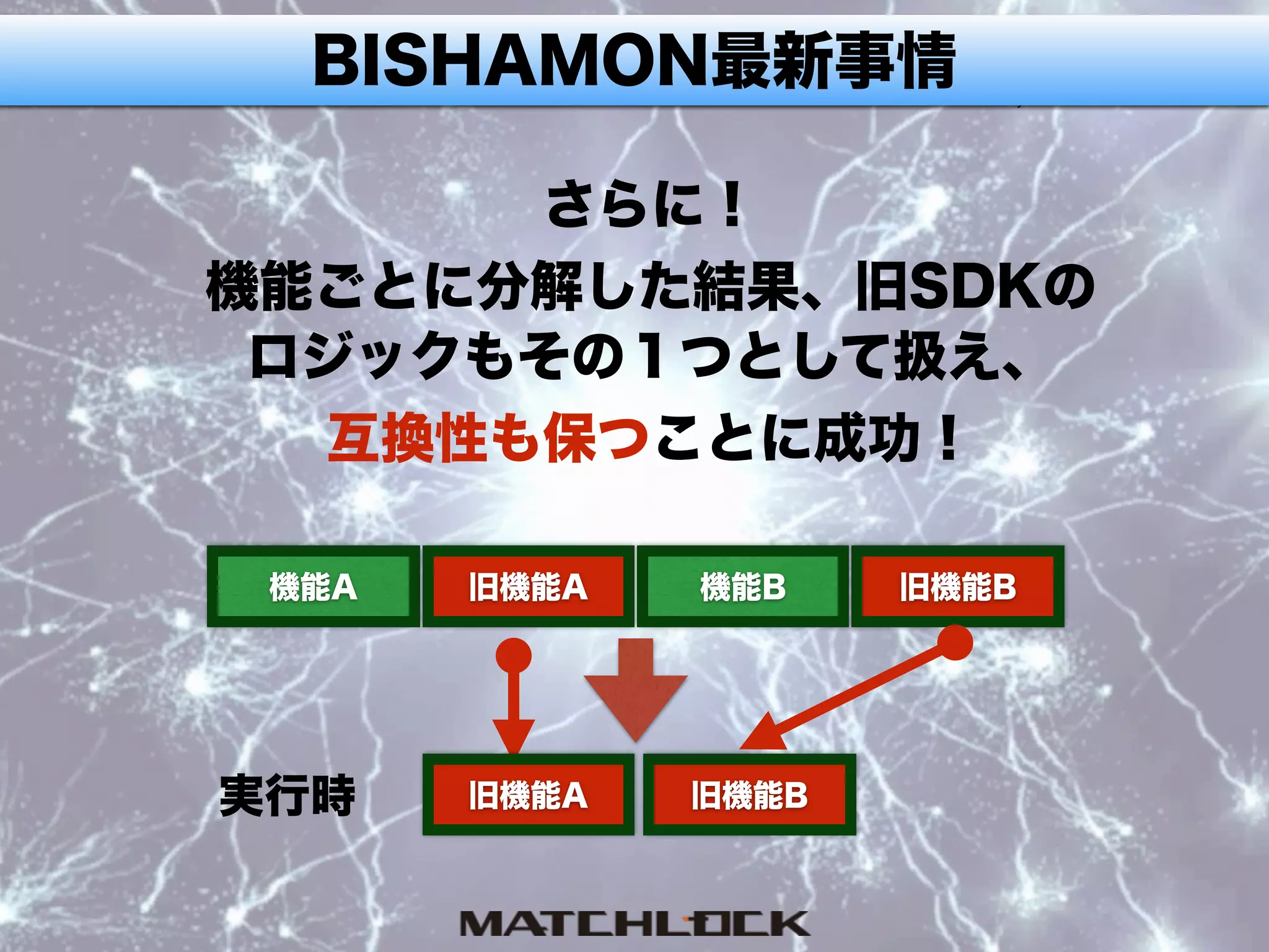 BISHAMON最新事情
さらに！
機能ごとに分解した結果、旧SDKの 
ロジックもその１つとして扱え、
互換性も保つことに成功！
機能A 旧機能A 旧機能B機能B
実行時 旧機能A 旧機能B
 