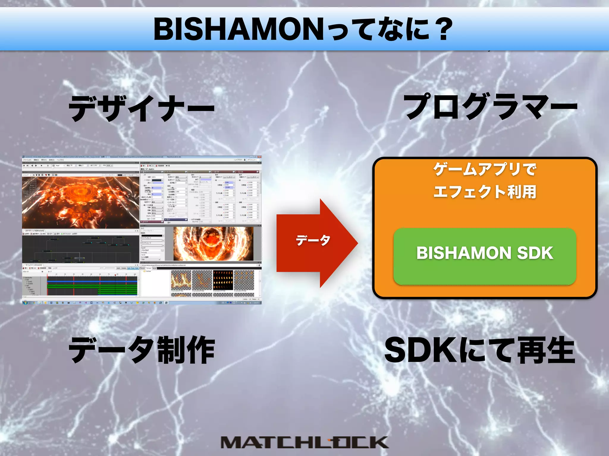 BISHAMONってなに？
デザイナー プログラマー
データ
SDKにて再生データ制作
ゲームアプリで 
エフェクト利用
BISHAMON SDK
 
