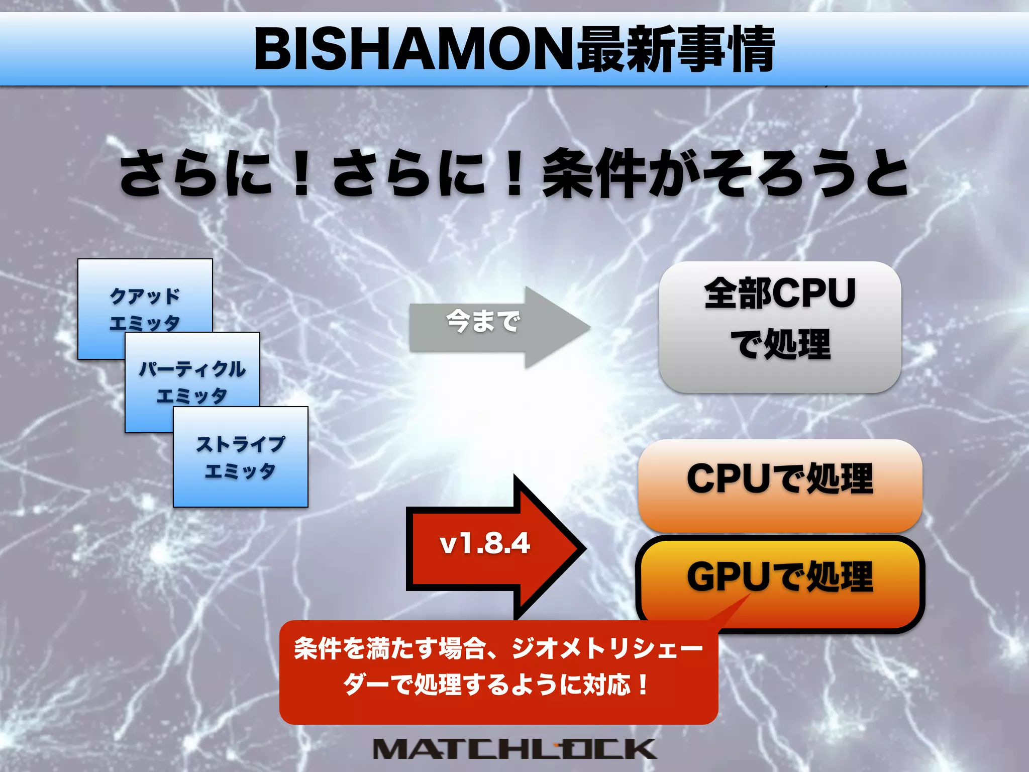さらに！さらに！条件がそろうと
クアッド
エミッタ
パーティクル
エミッタ
今まで
全部CPU
で処理
v1.8.4
CPUで処理
GPUで処理
条件を満たす場合、ジオメトリシェー
ダーで処理するように対応！
ストライプ
エミッタ
BISHAMON最新事情
 