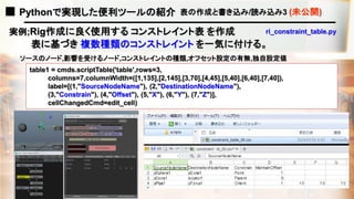 ■ Pythonで実現した便利ツールの紹介 表の作成と書き込み/読み込み3 (未公開)
実例;Rig作成に良く使用する コンストレイント表 を作成
ソースのノード,影響を受けるノード,コンストレイントの種類,オフセット設定の有無,独自設定値
表に基づき 複数種類のコンストレイント を一気に付ける。
table1 = cmds.scriptTable('table',rows=3,
columns=7,columnWidth=([1,135],[2,145],[3,70],[4,45],[5,40],[6,40],[7,40]),
label=[(1,"SourceNodeName"), (2,"DestinationNodeName"),
(3,"Constrain"), (4,"Offset"), (5,"X"), (6,"Y"), (7,"Z")],
cellChangedCmd=edit_cell)
ri_constraint_table.py
 