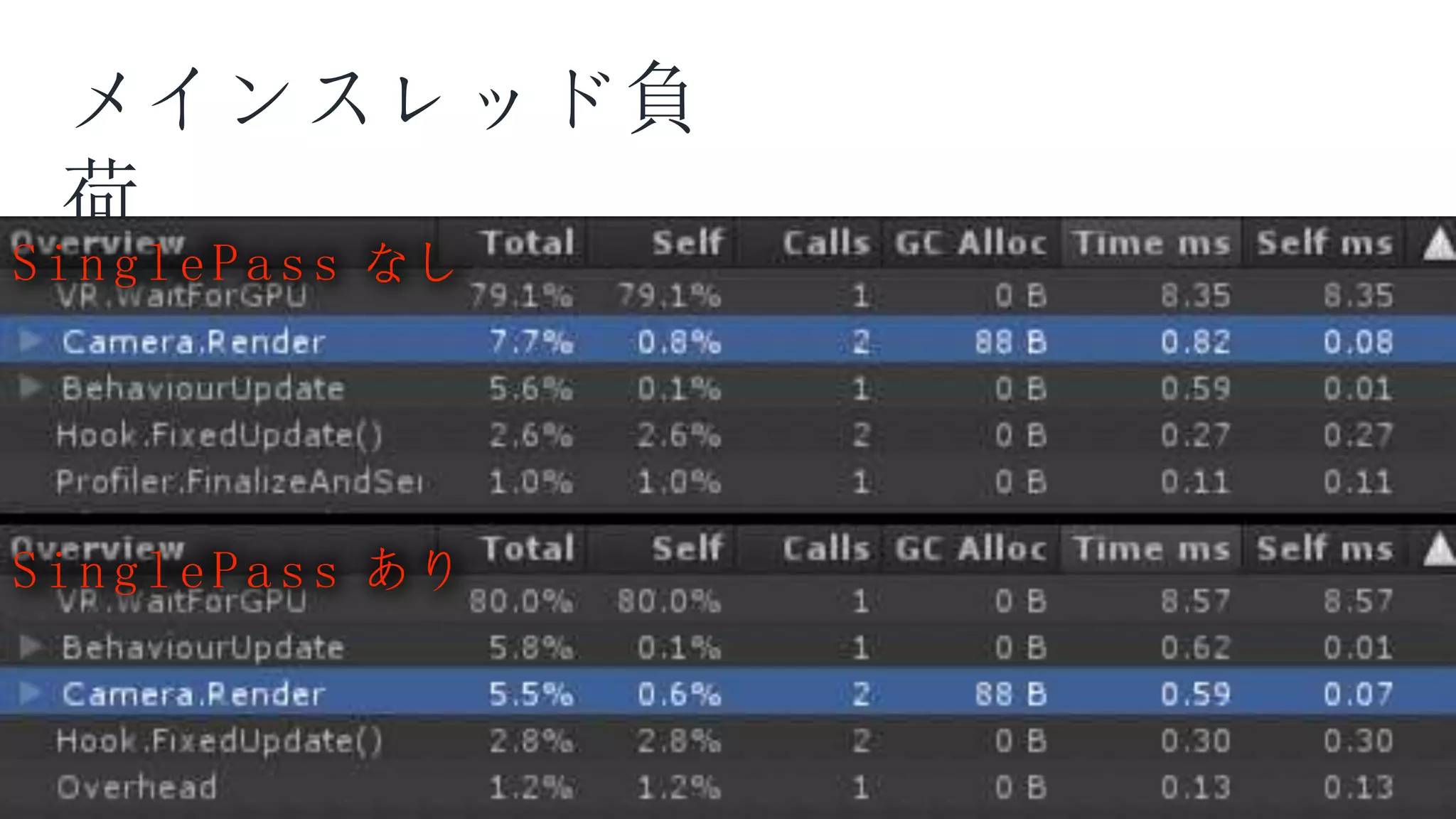 COPYRIGHT 2014 @ UNITYTECHNOLOGIES
メインスレッド負
荷
SinglePass あり
SinglePass なし
 