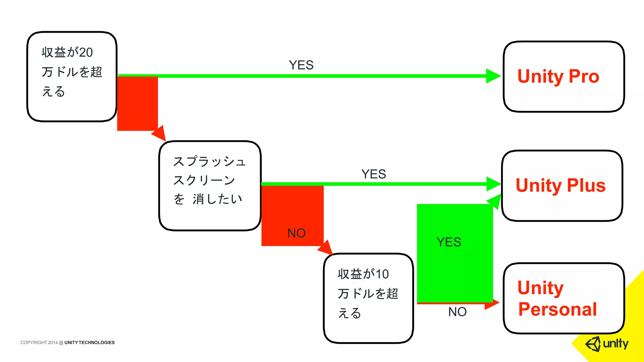 収益が10
万ドルを超
える
スプラッシュ
スクリーン
を 消したい
YES
NO
Unity
Personal
Unity Plus
Unity Pro
NO
YES
収益が20
万ドルを超
える
YES
NO
COPYRIGHT 2014 @ UNITYTECHNOLOGIES
 