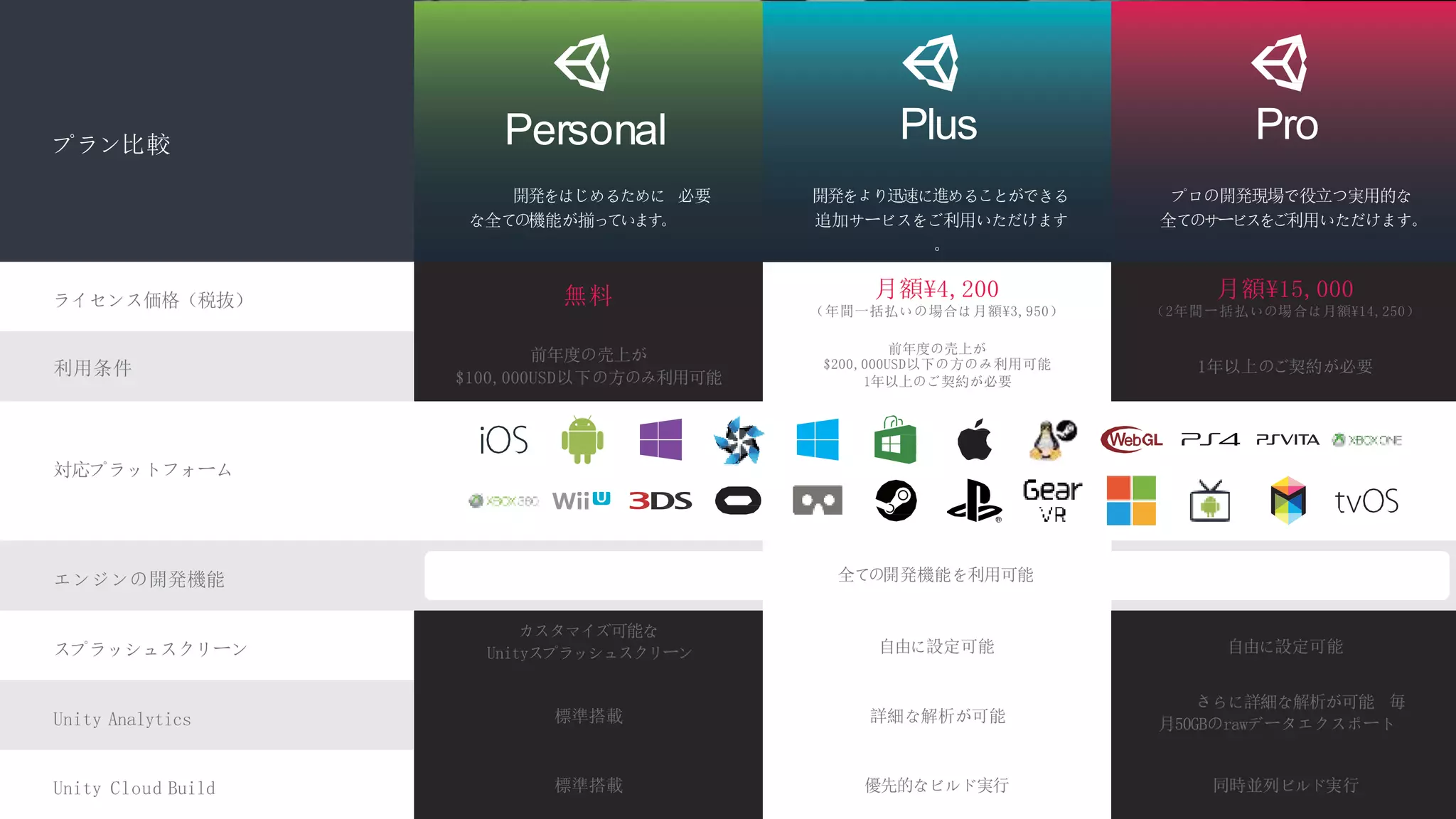 詳細
COPYRIGHT 2014 @ UNITYTECHNOLOGIES
前年度の売上が
$100,000USD以下の方のみ利用可能
前年度の売上が
$200,000USD以下の方のみ利用可能
1年以上のご契約が必要
1年以上のご契約が必要
対応プラットフォーム
利用条件
プラン比較
月額¥4,200
（年間一括払いの場合は月額¥3,950）
無料 月額¥15,000
（2年間ー括払いの場合は月額¥14,250）
Personal
開発をはじめるために 必要
な全ての機能が揃っています。
ライセンス価格（税抜）
エンジンの開発機能
スプラッシュスクリーン
Unity Analytics
カスタマイズ可能な
Unityスプラッシュスクリーン
標準搭載 詳細な解析が可能
さらに詳細な解析が可能 毎
月50GBのrawデータエクスポート
自由に設定可能 自由に設定可能
全ての開発機能を利用可能
Plus
開発をより迅速に進めることができる
追加サービスをご利用いただけます
。
Pro
プロの開発現場で役立つ実用的な
全てのサービスをご利用いただけます。
Unity Cloud Build 標準搭載 優先的なビルド実行 同時並列ビルド実行
 